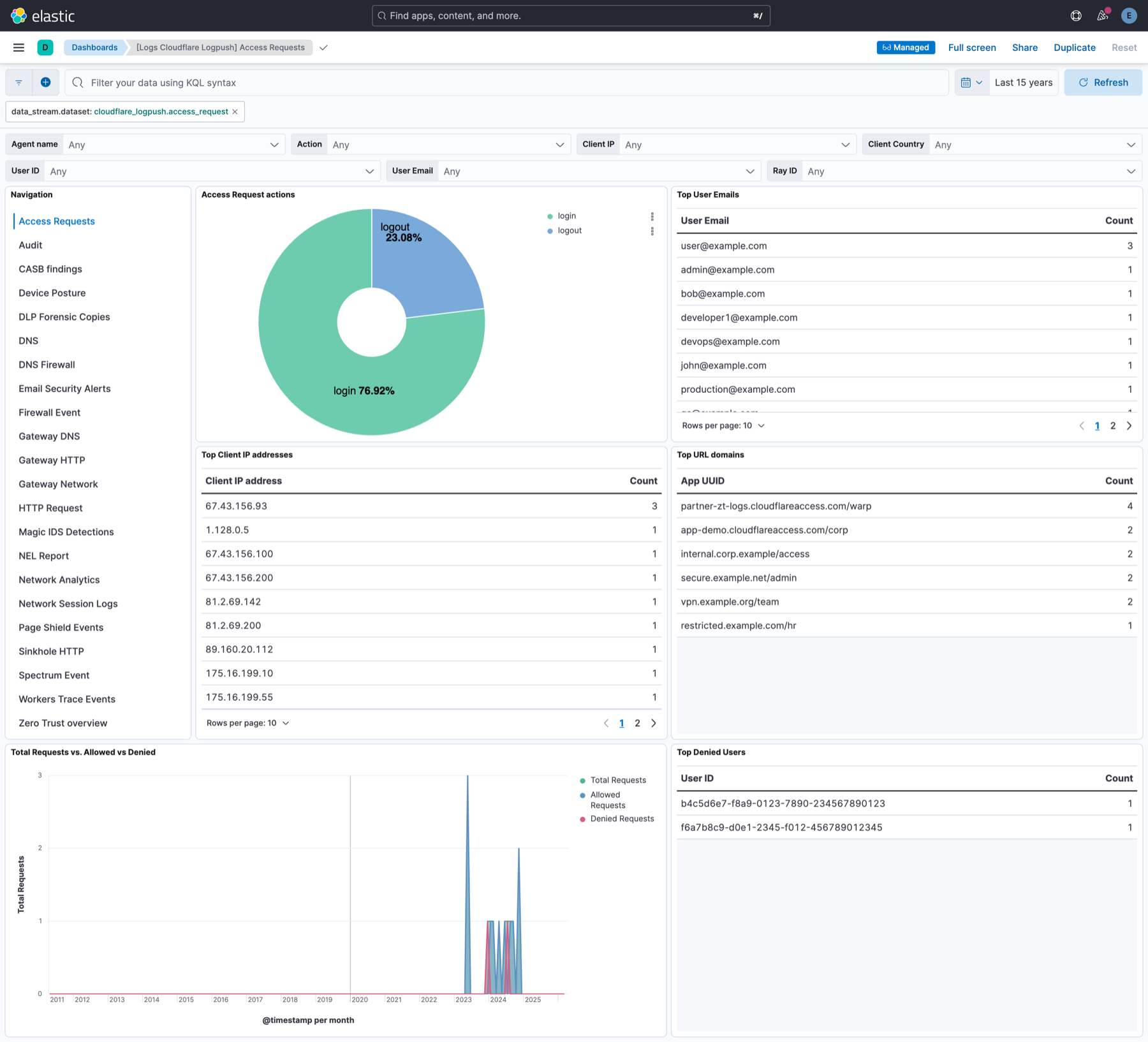 Cloudflare Logpush - Access Request