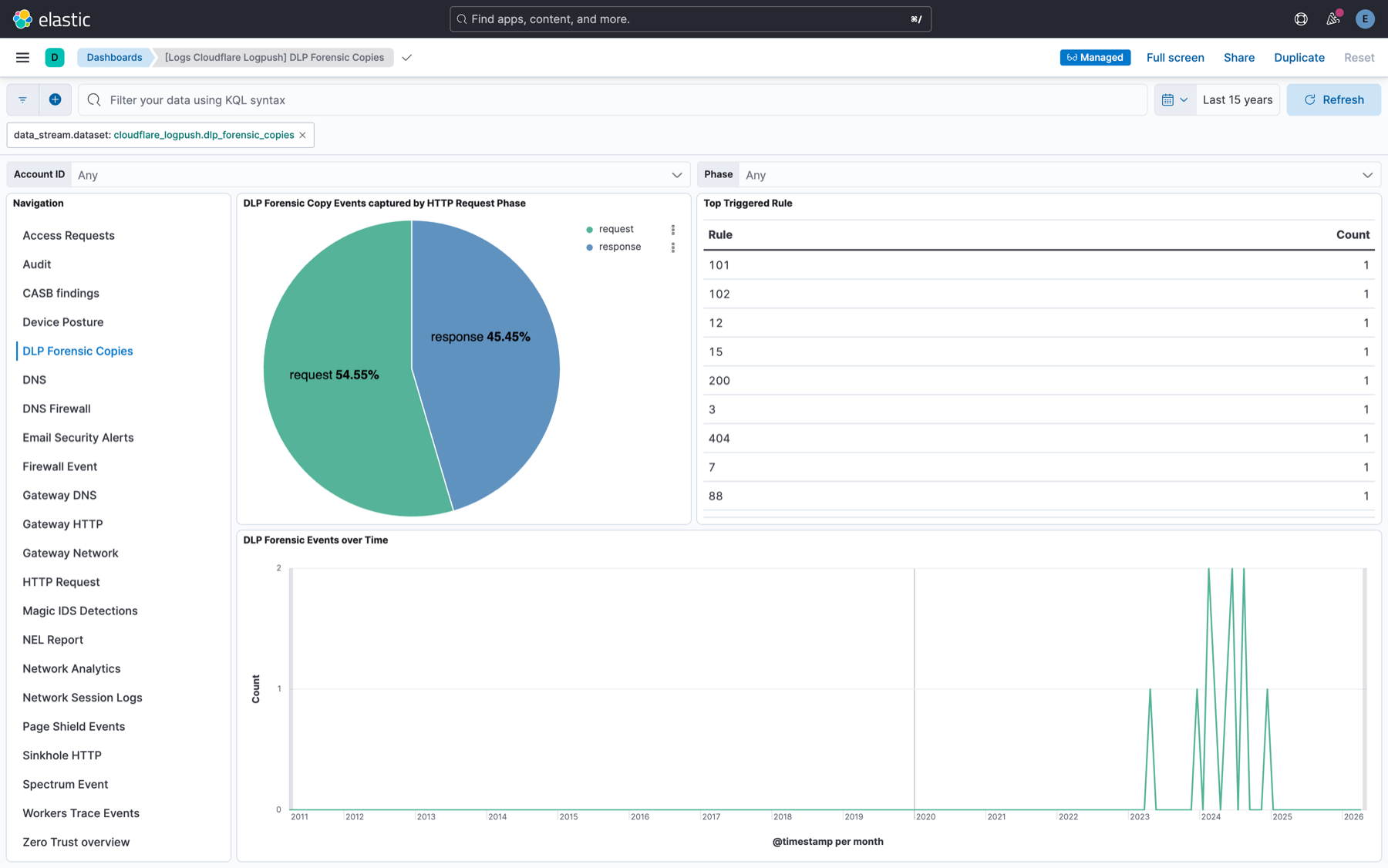 Cloudflare Logpush - DLP Forensic Copies