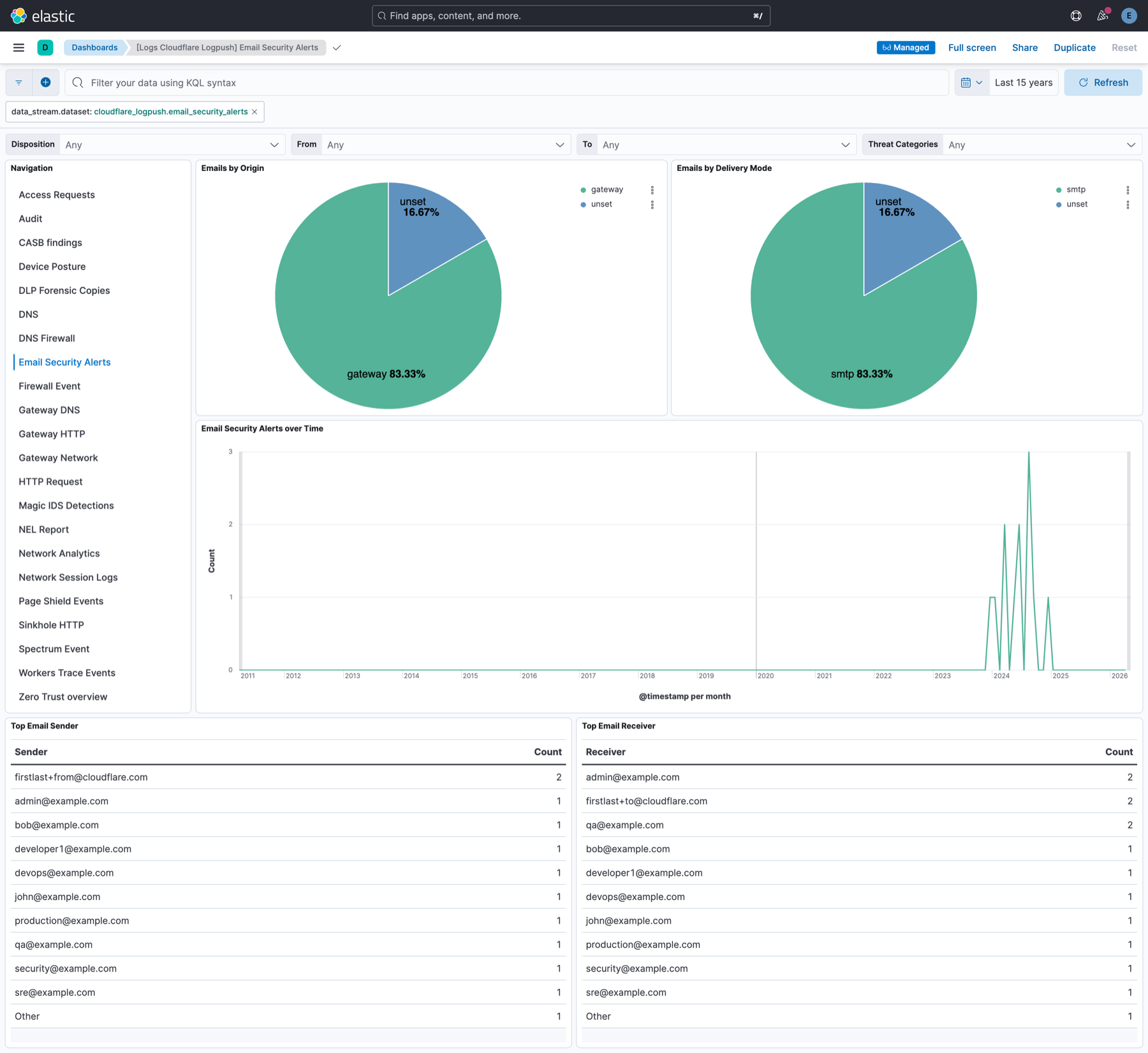 Cloudflare Logpush - Email Security Alerts