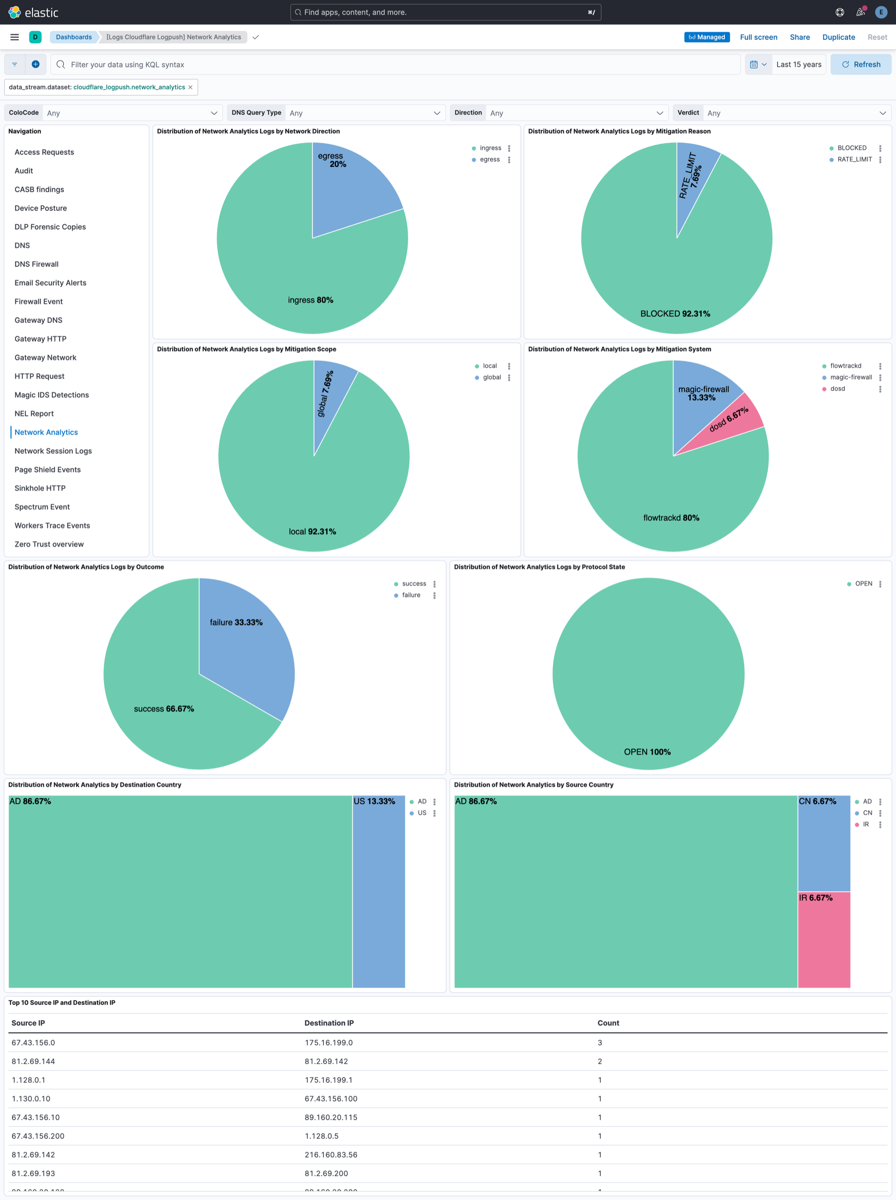 Cloudflare Logpush - Network Analytics