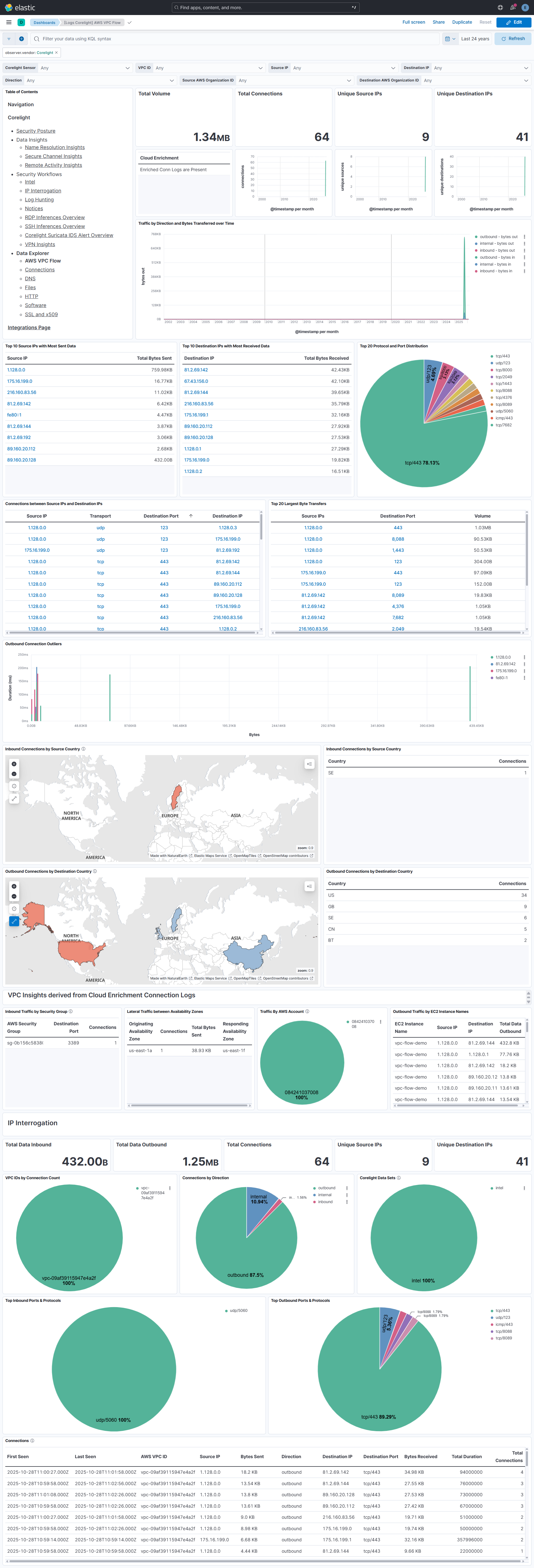 AWS VPC Flow Dashboard Screenshot
