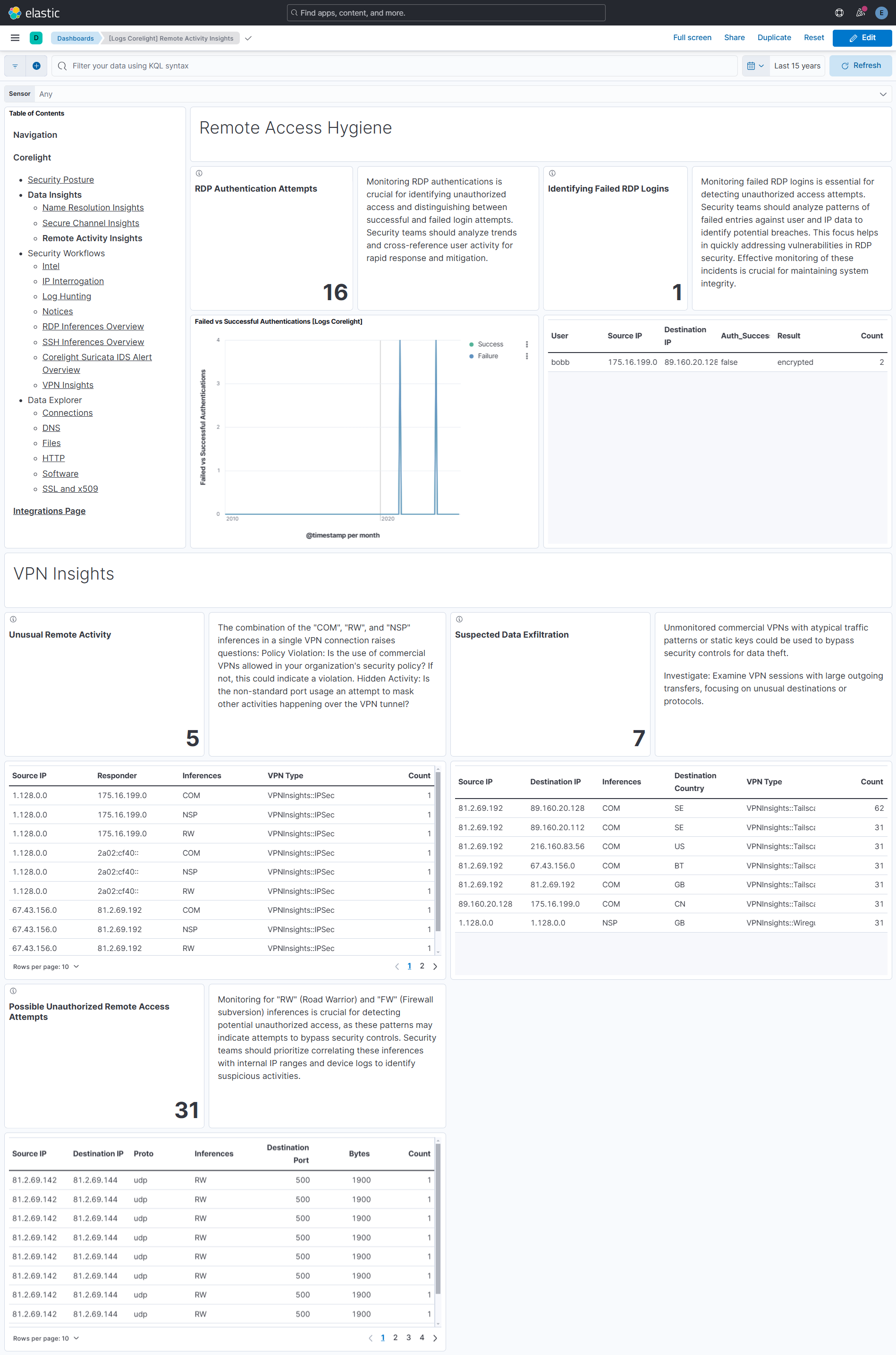 Remote Activity Insights Dashboard Screenshot