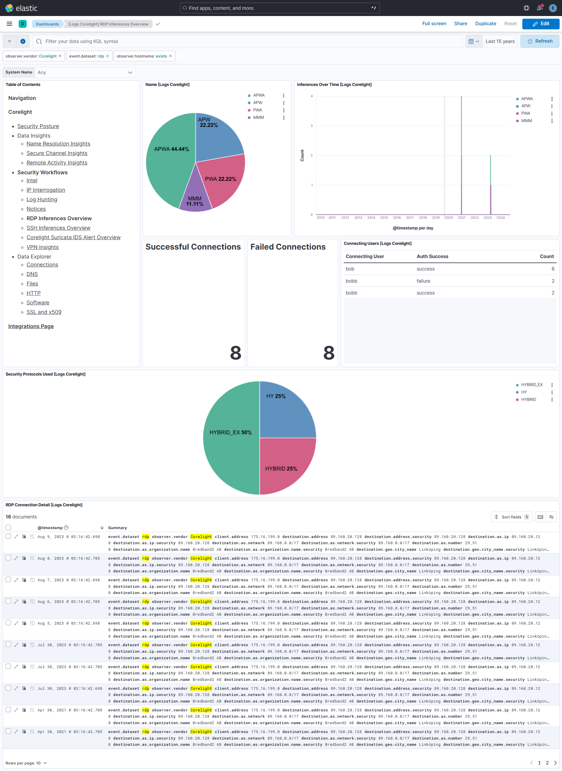 RDP Inferences Overview Dashboard Screenshot