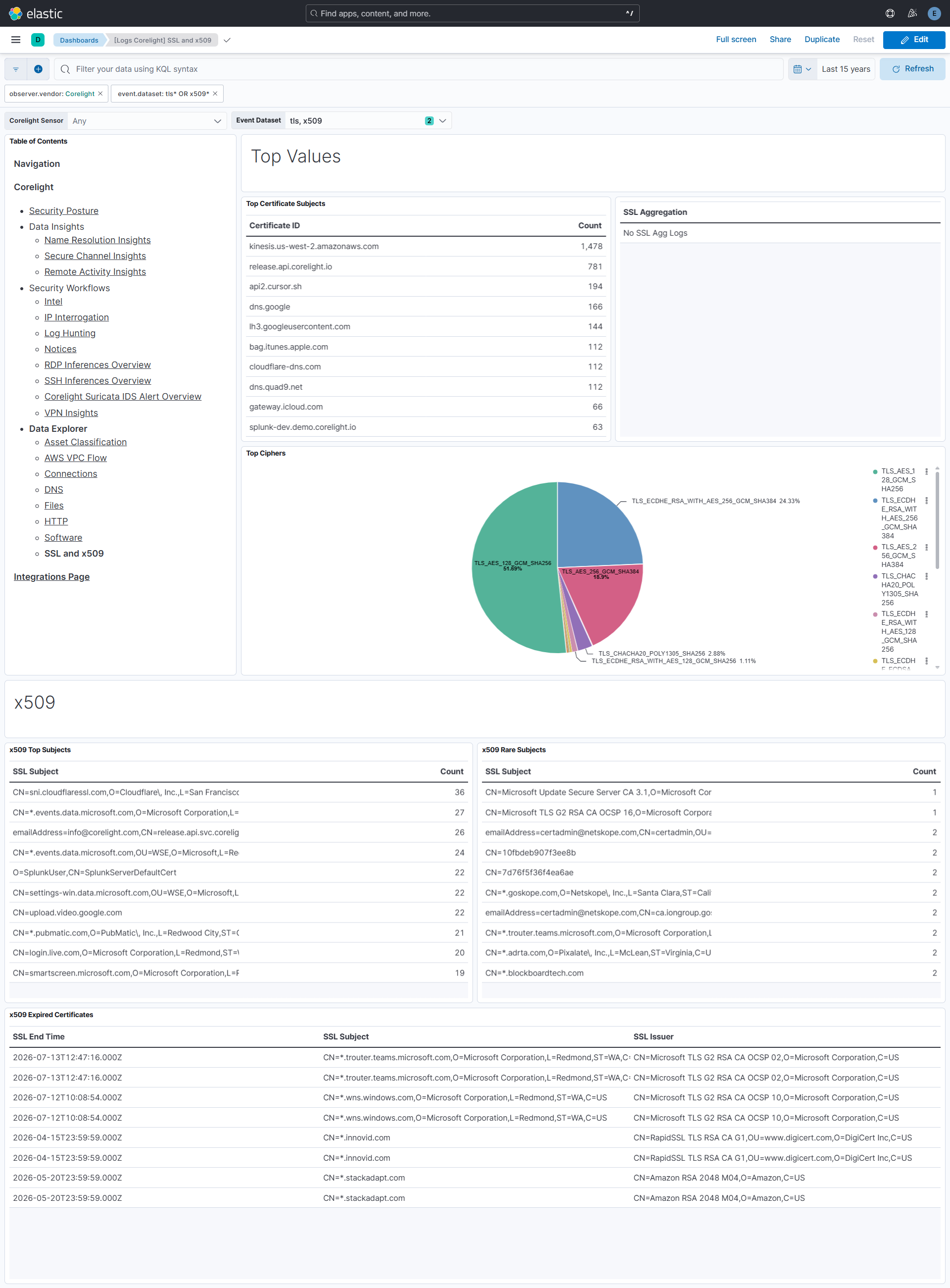 SSL and x509 Dashboard Screenshot