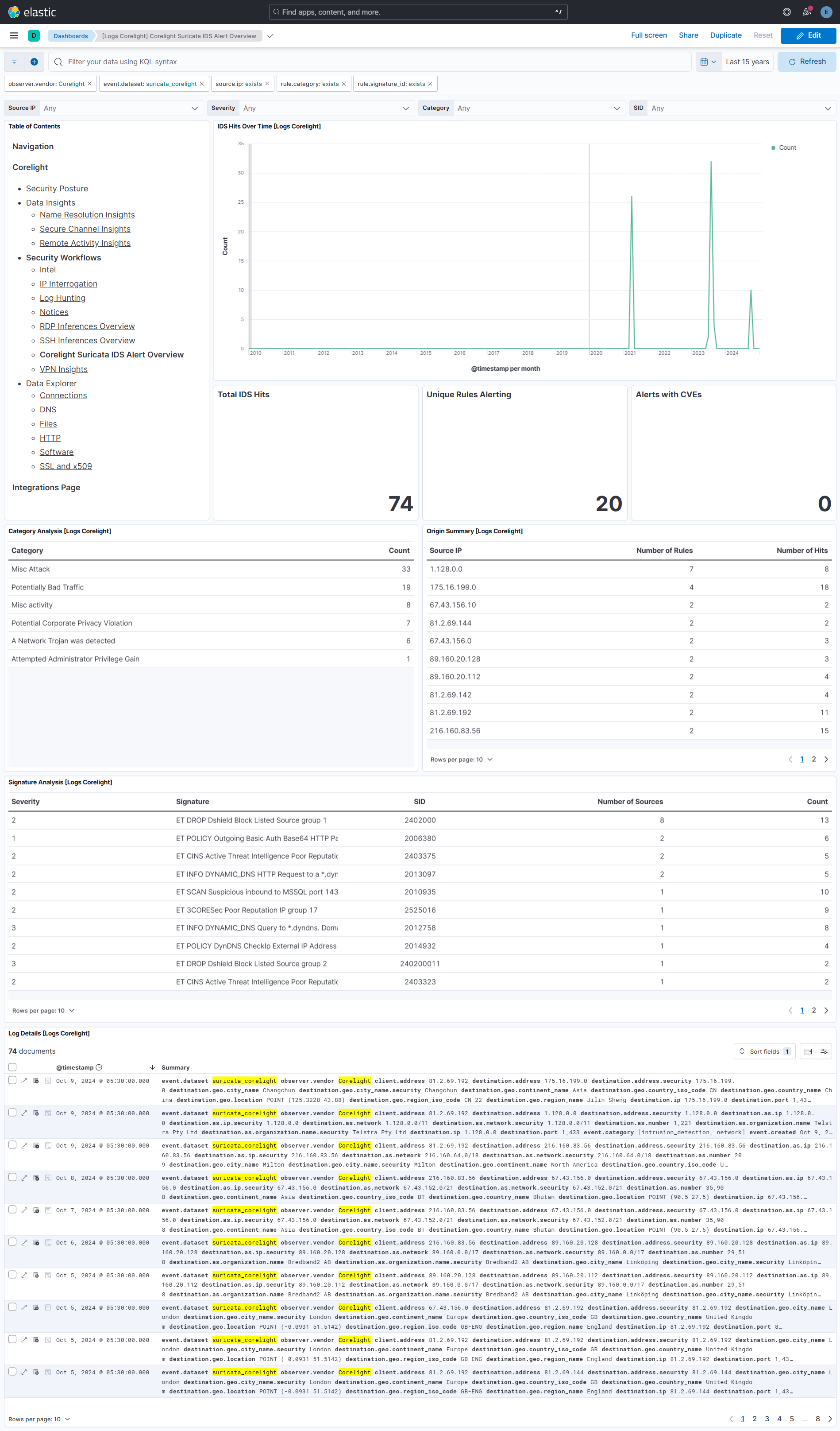 Corelight Suricata IDS Alert Overview Dashboard Screenshot