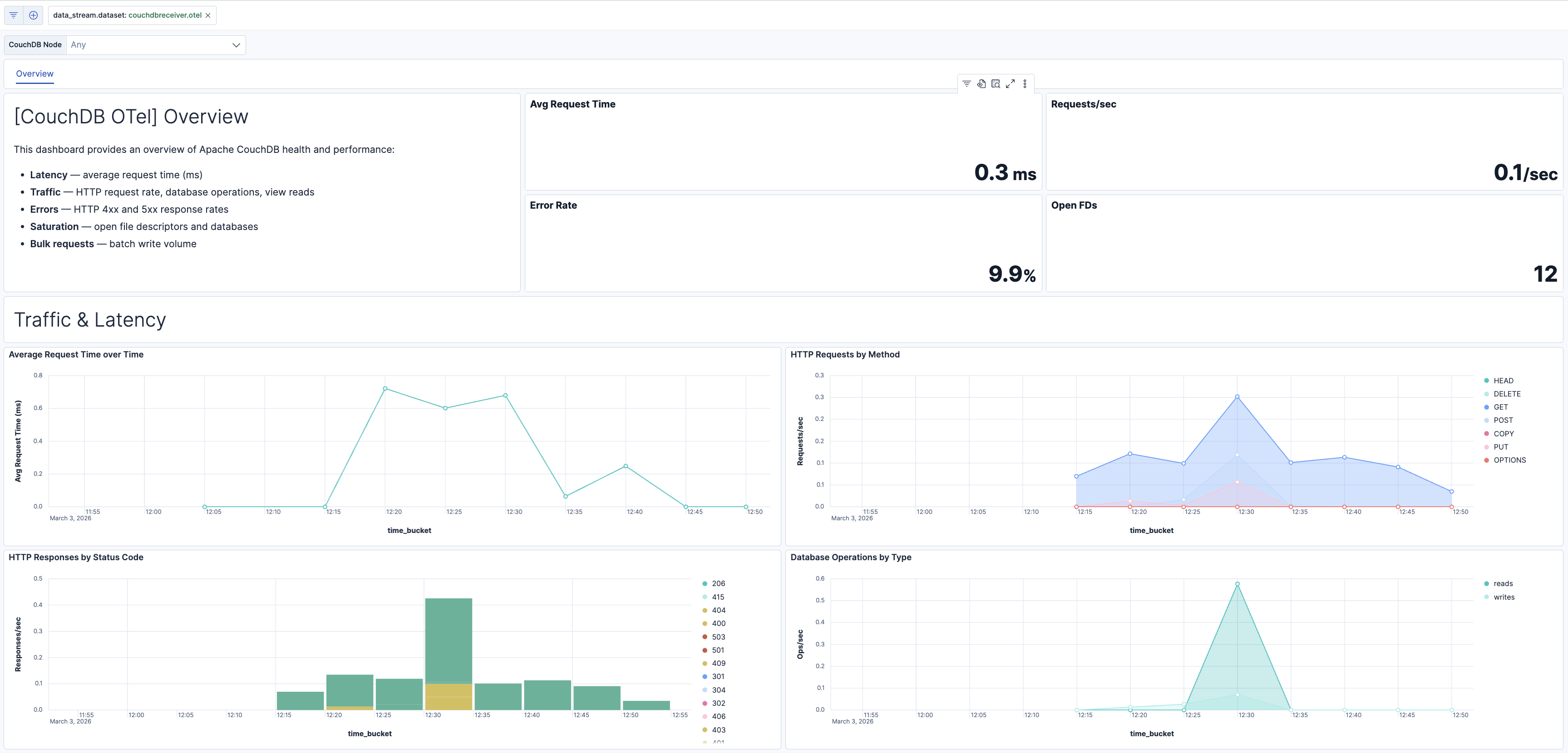 Couchdb Overview