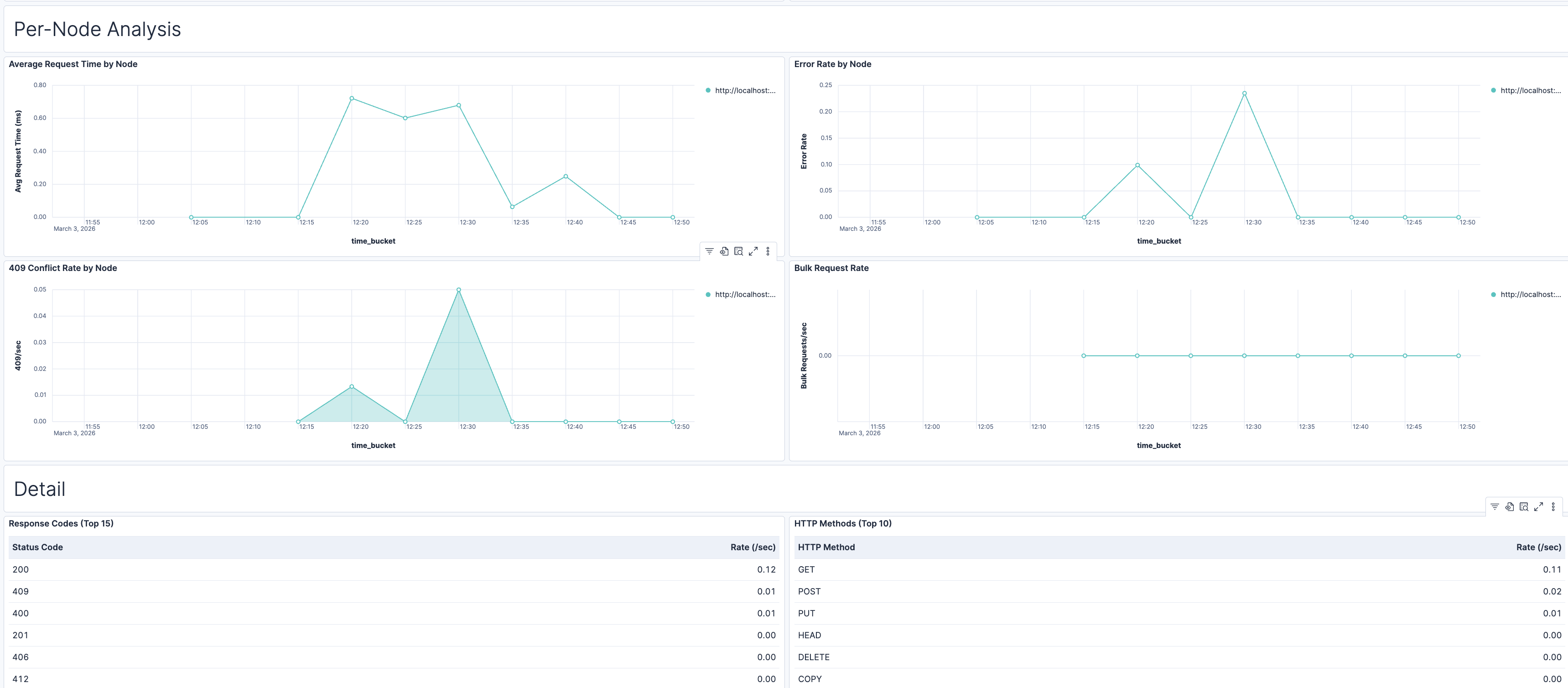 Couchdb Overview