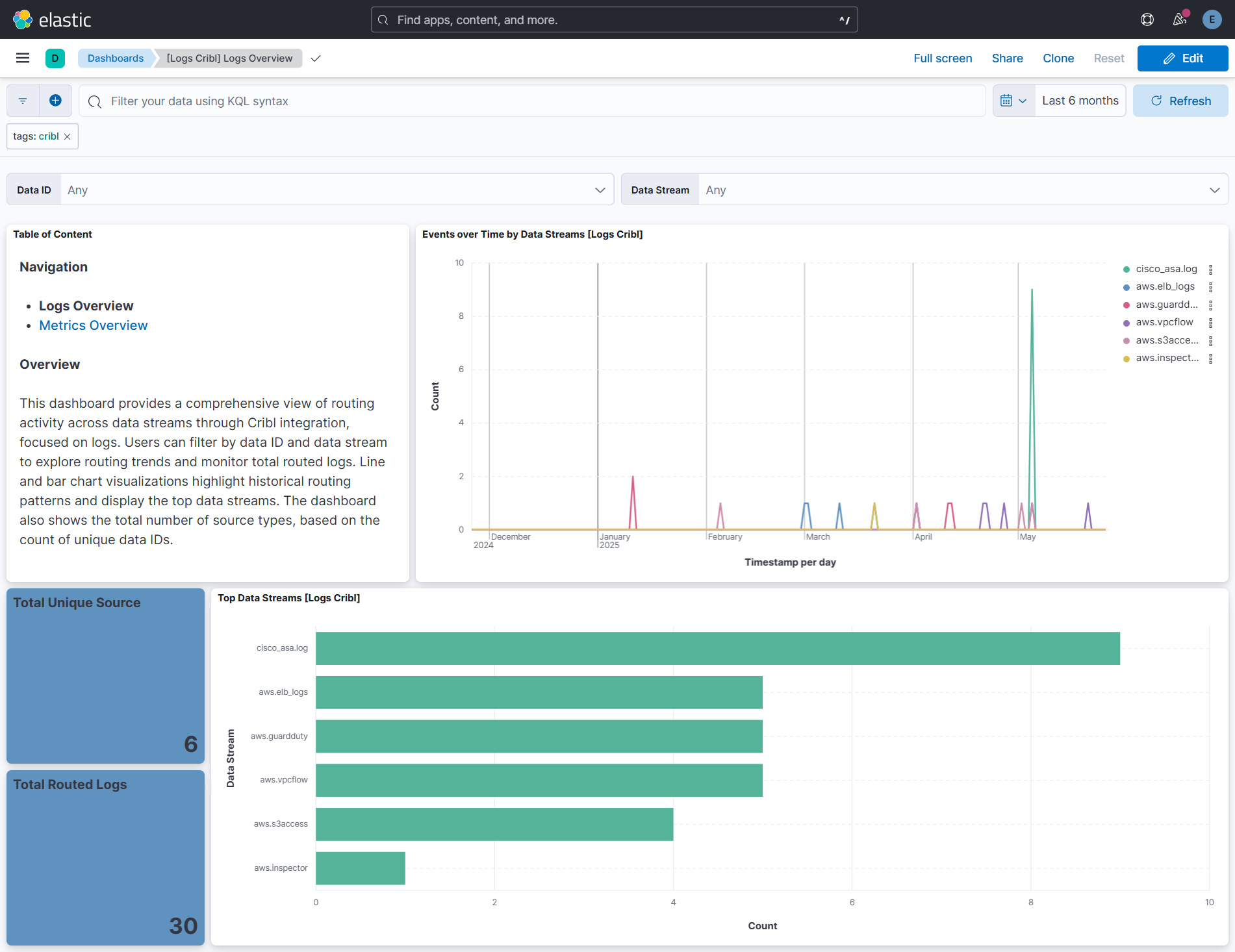 Logs Overview dashboard screenshot