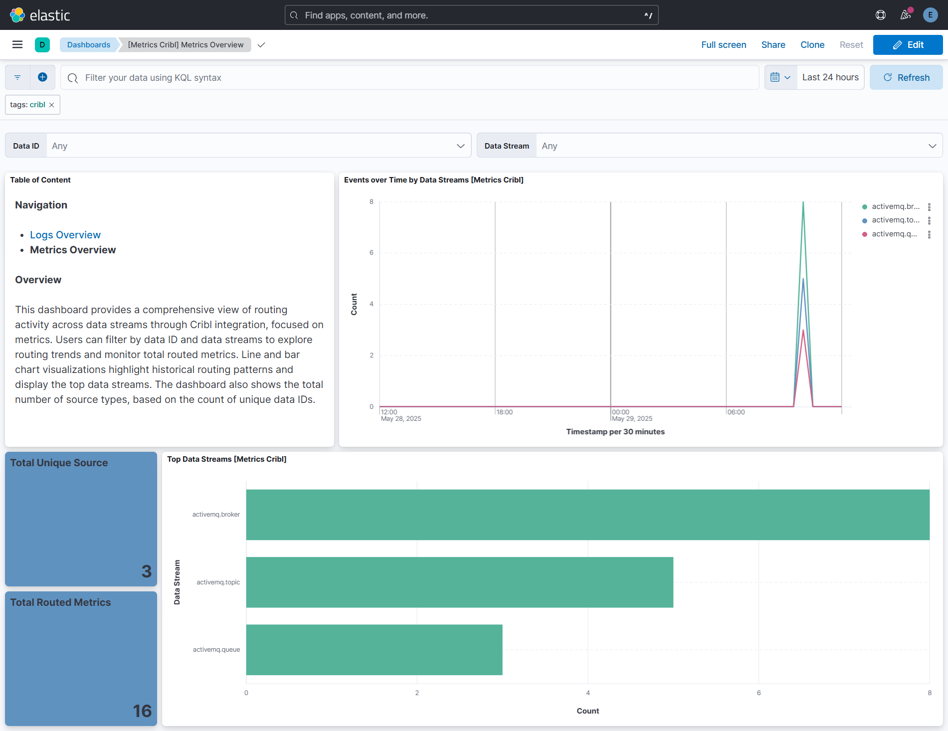 Metrics Overview dashboard screenshot