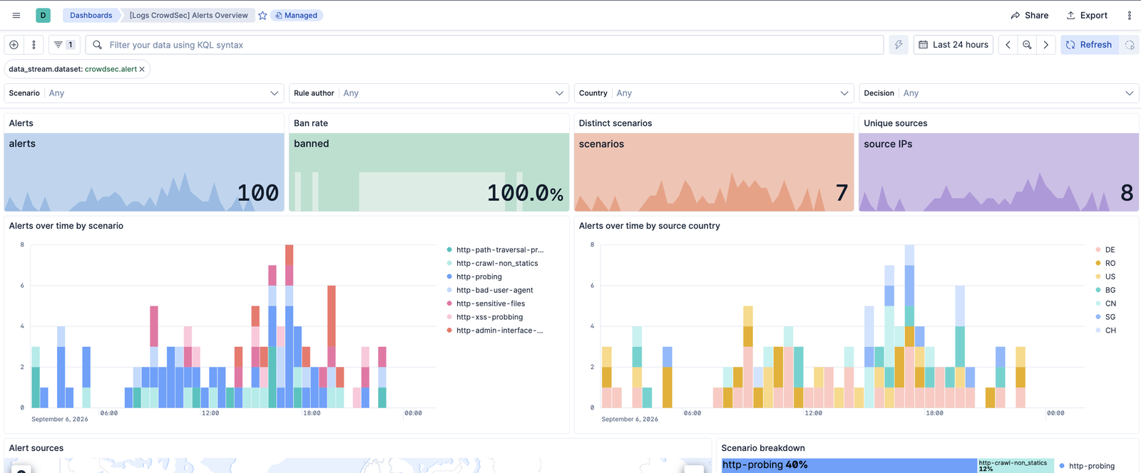 Alerts overview