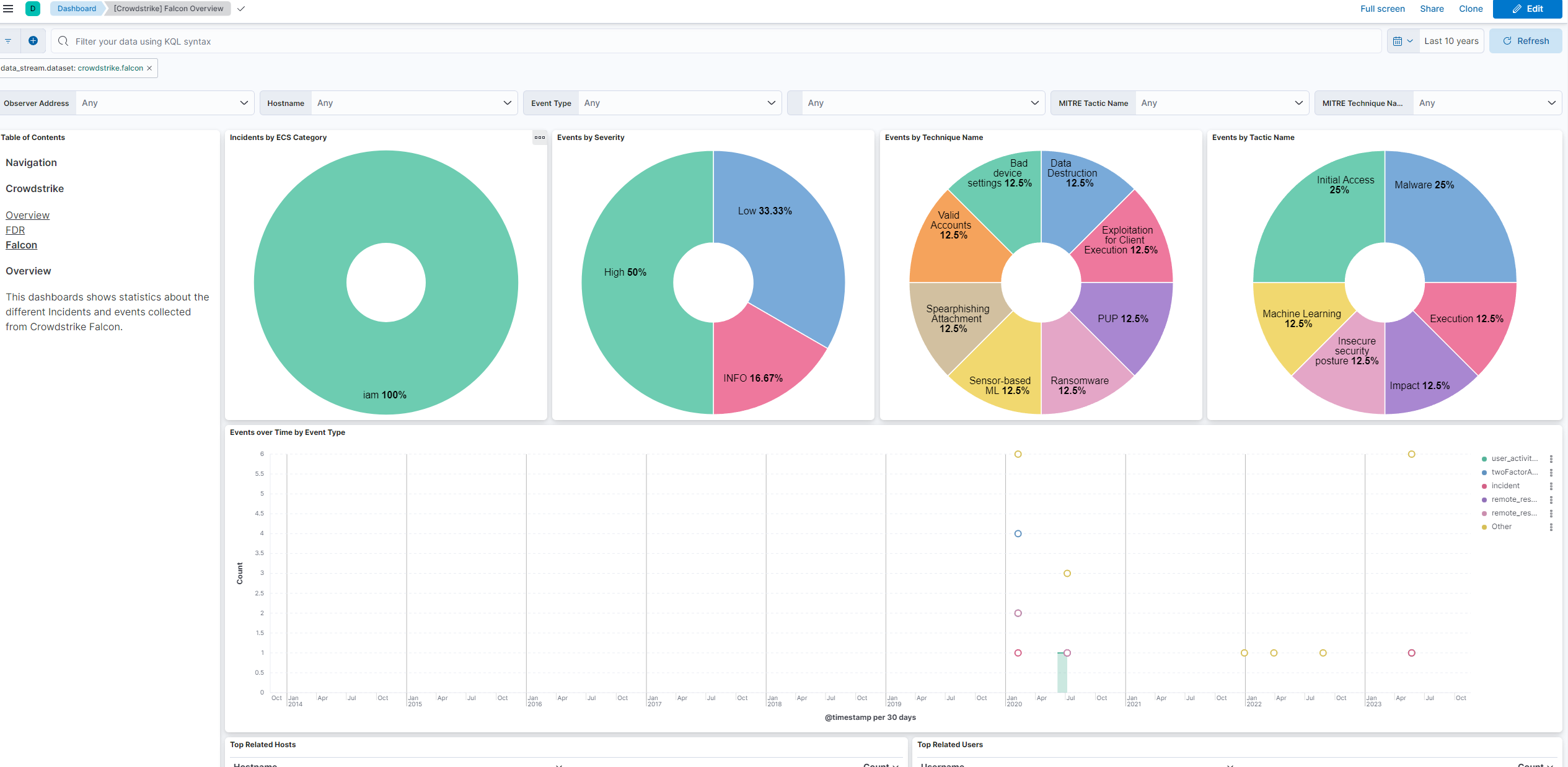 CrowdStrike Falcon Overview