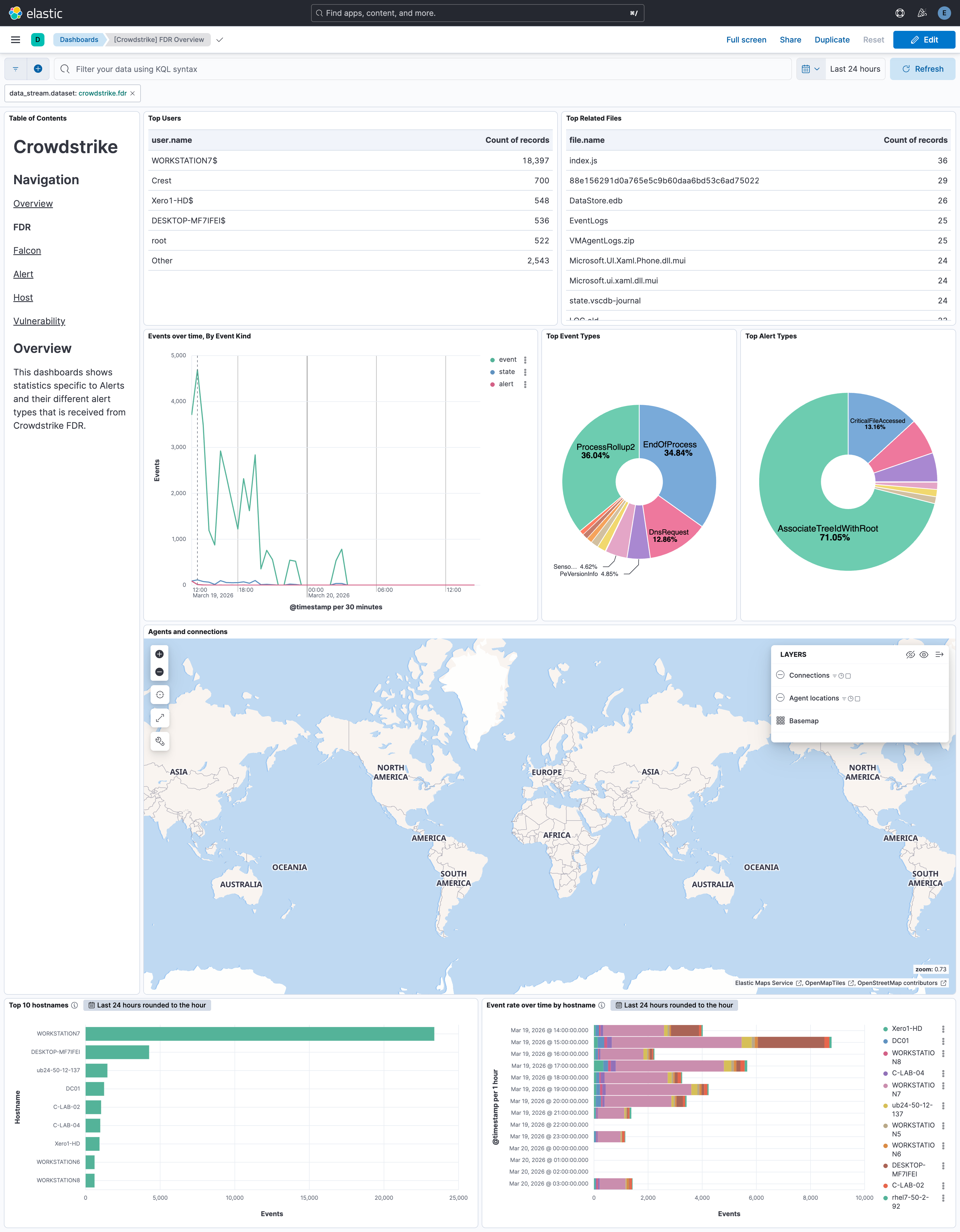 CrowdStrike FDR Overview
