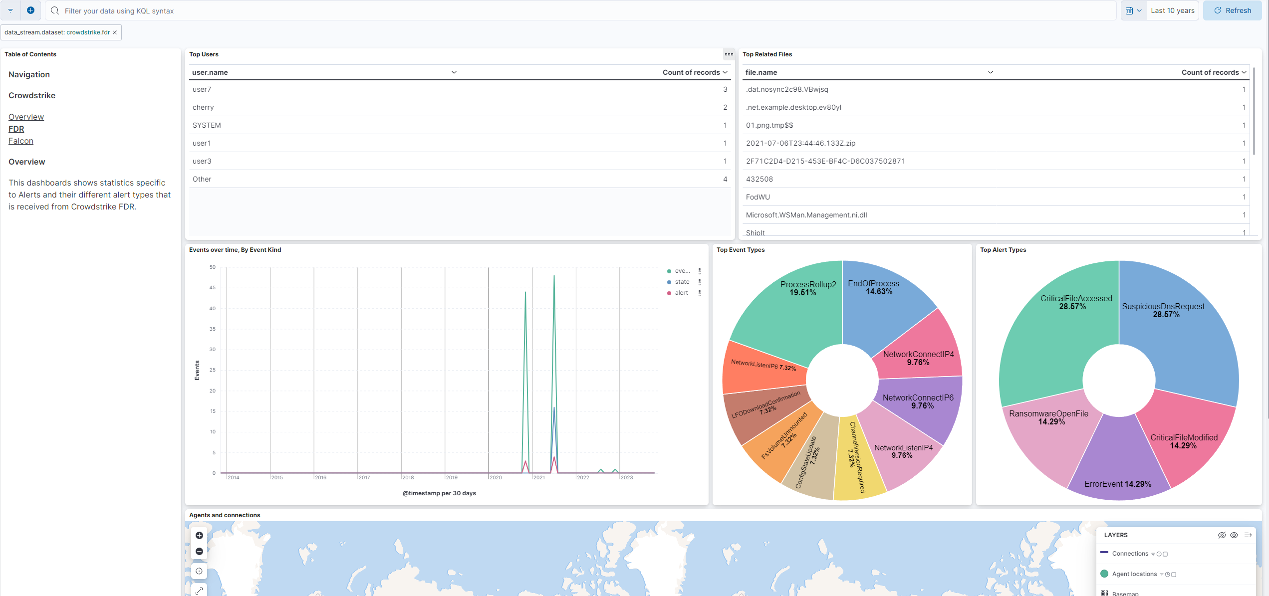 CrowdStrike FDR Overview