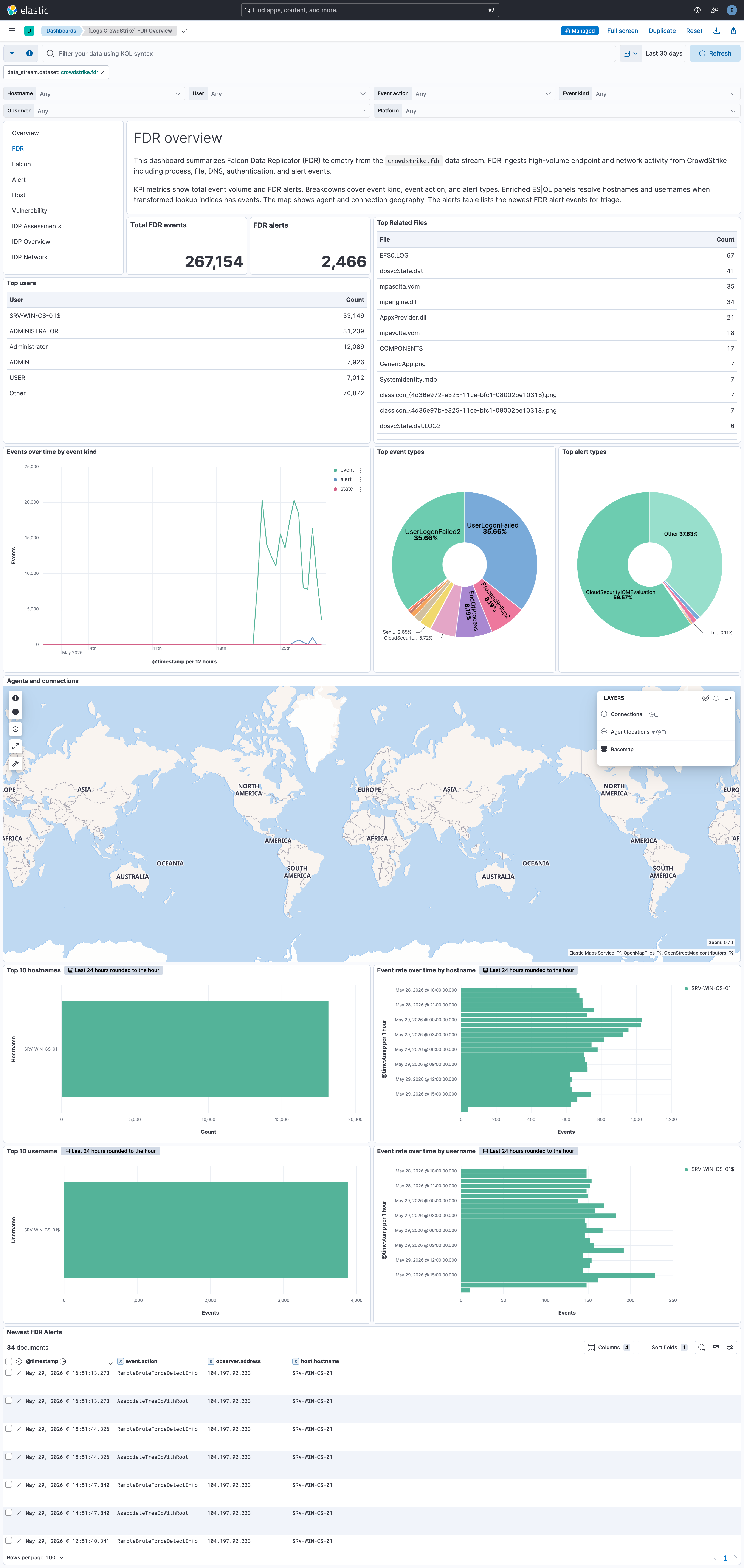 CrowdStrike FDR Overview