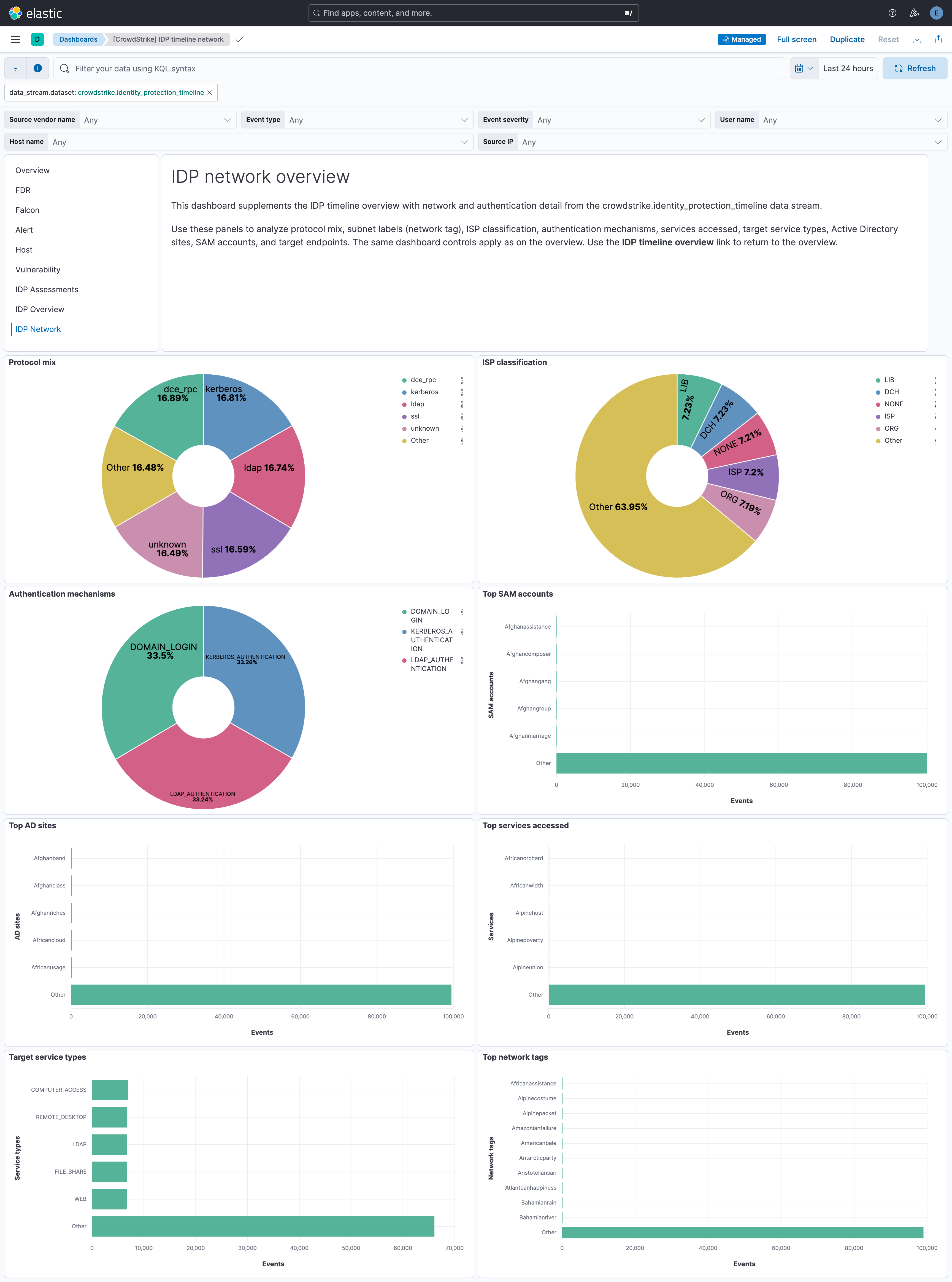 CrowdStrike Identity Protection Timeline Network