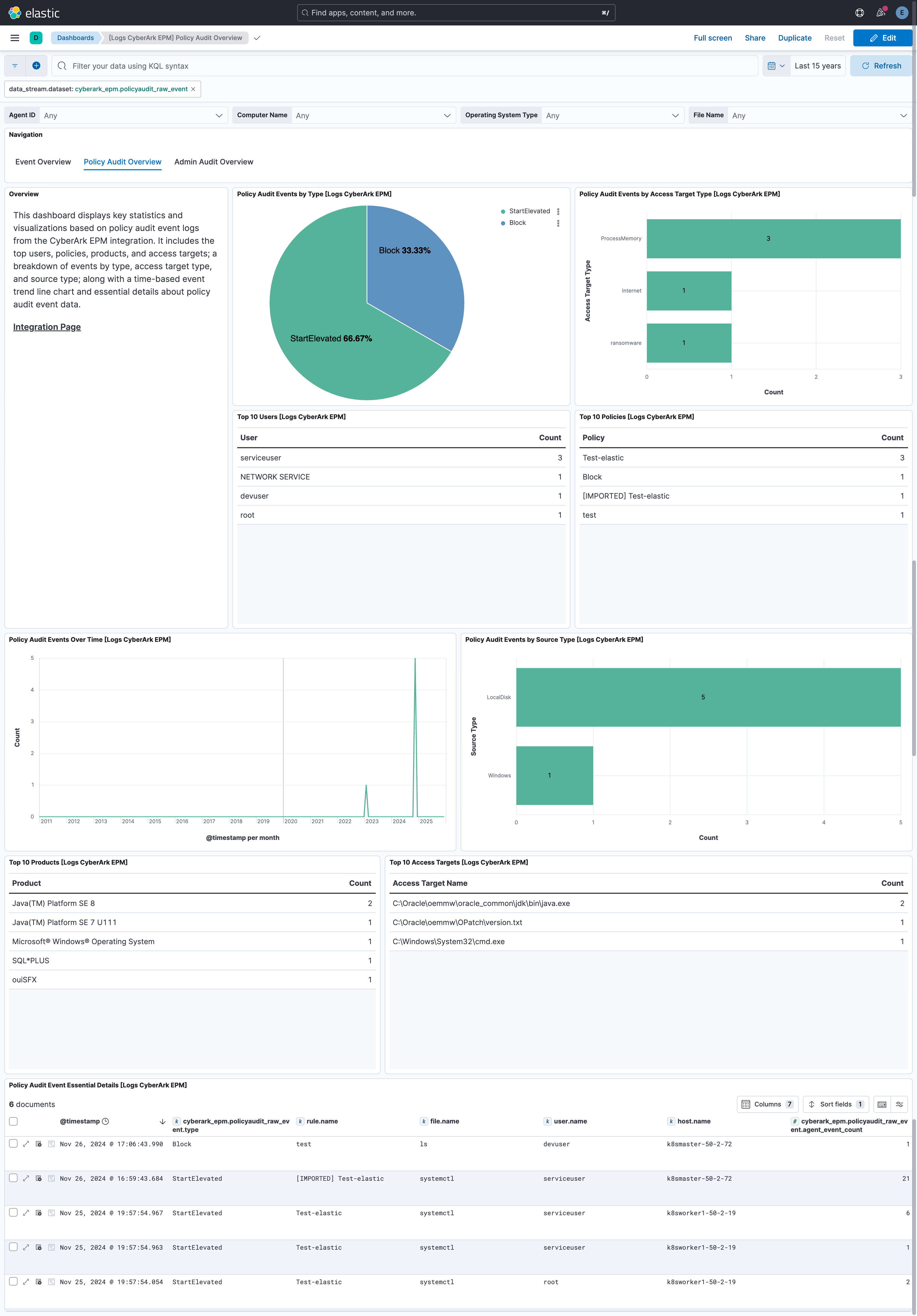 Policy Audit Overview Dashboard