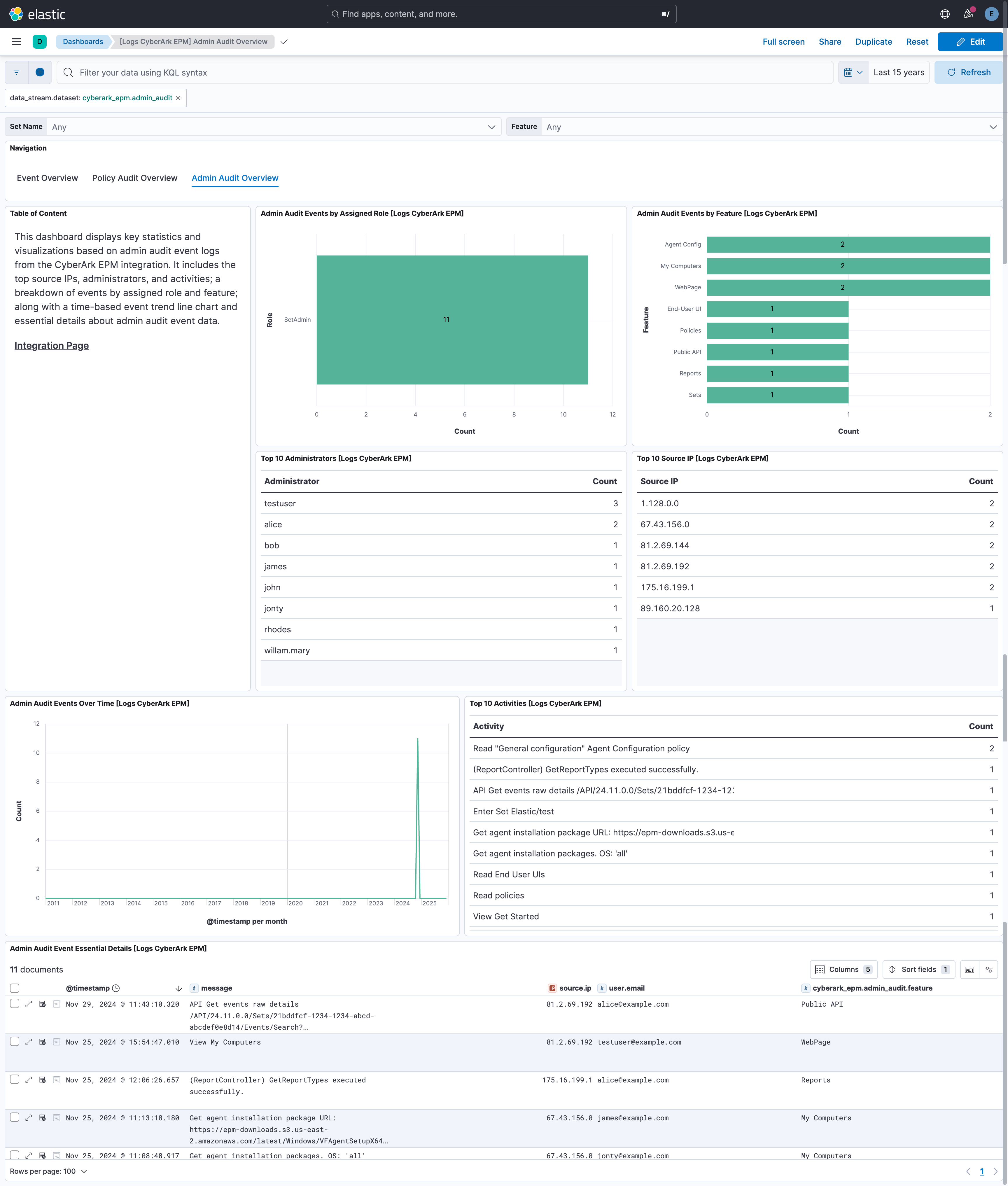 Admin Audit Overview Dashboard