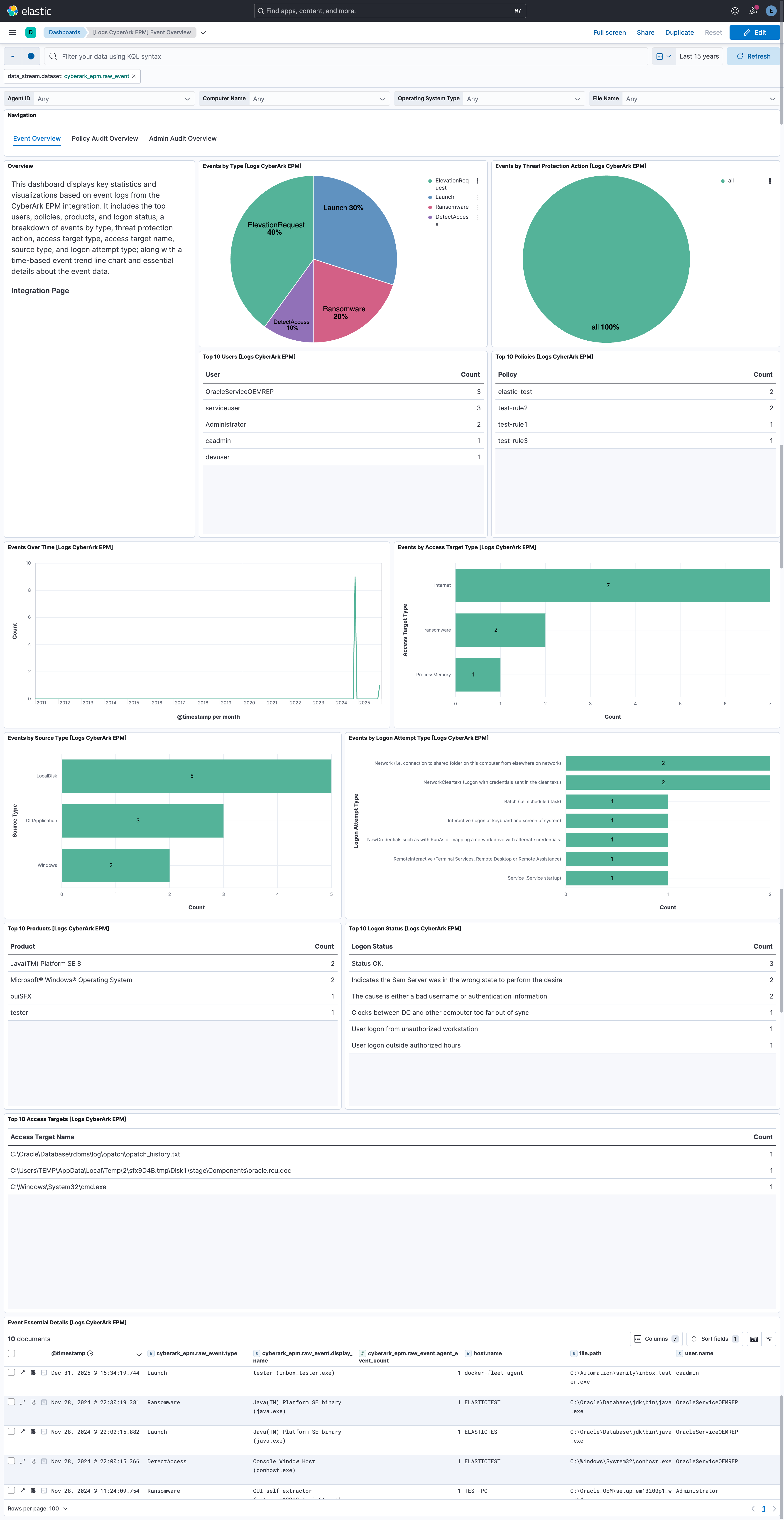 Event Overview Dashboard