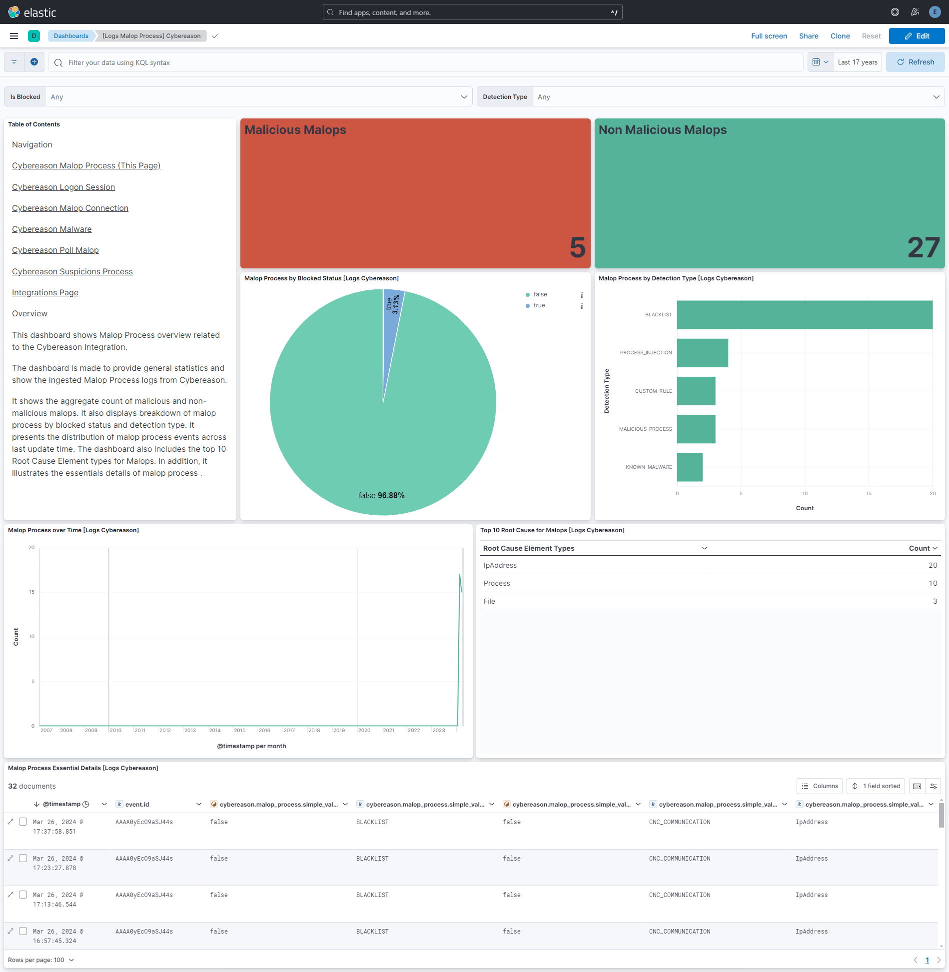 Cybereason Malop Process Dashboard