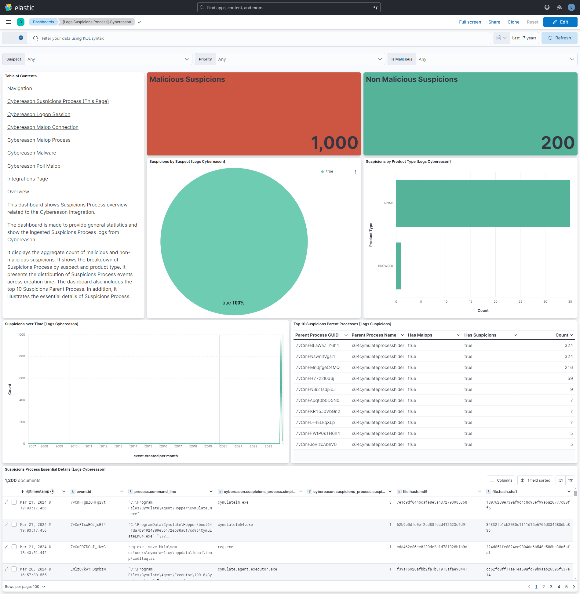 Cybereason Suspicions Process Dashboard