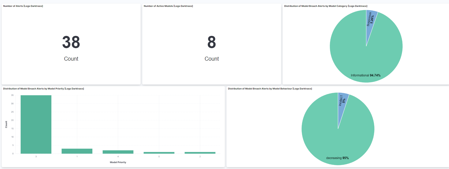 Darktrace Model Breach Alert Dashboard Screenshot