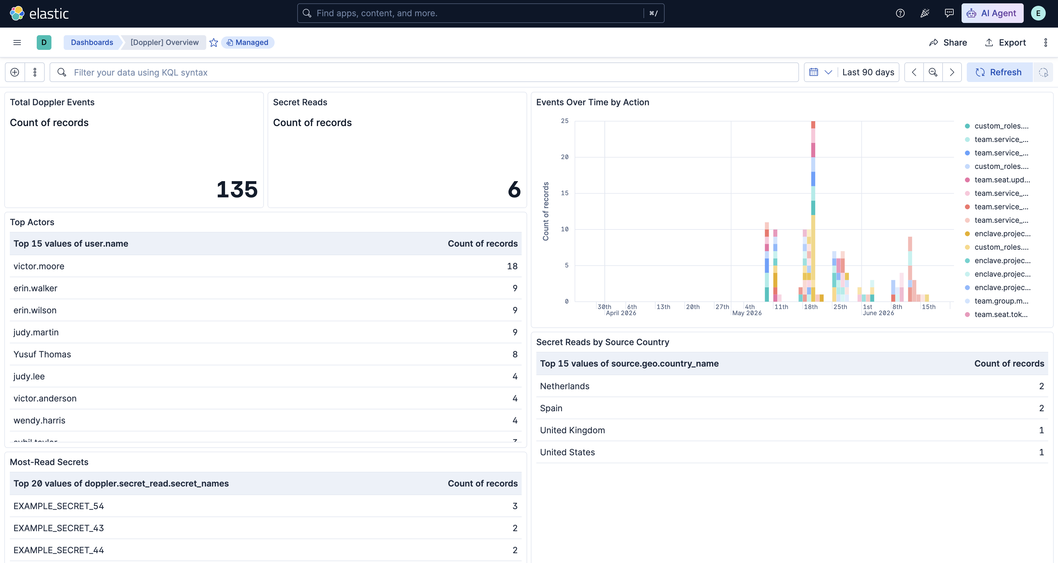 Doppler Overview dashboard