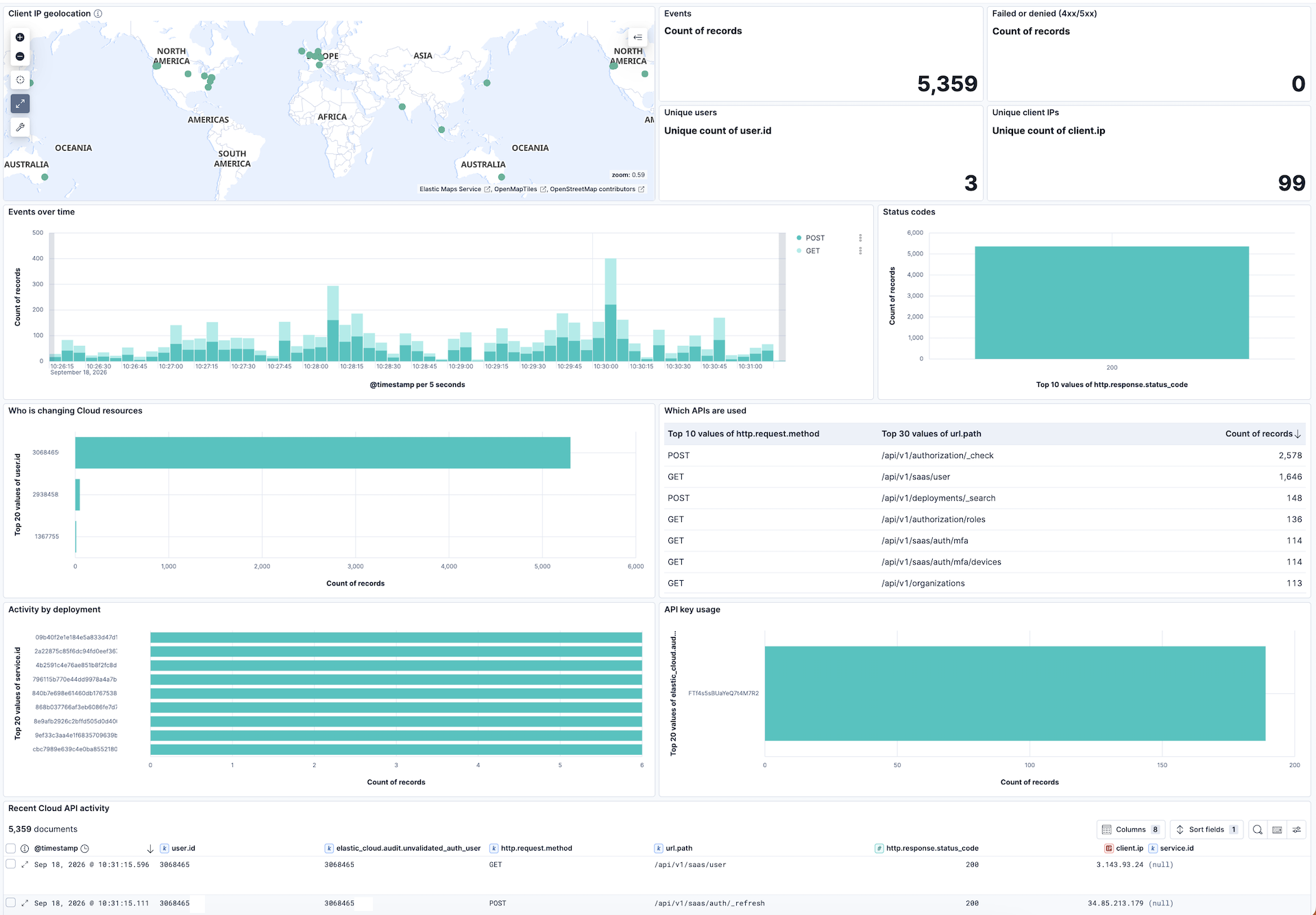 Elastic GovCloud Organization Audit Logs