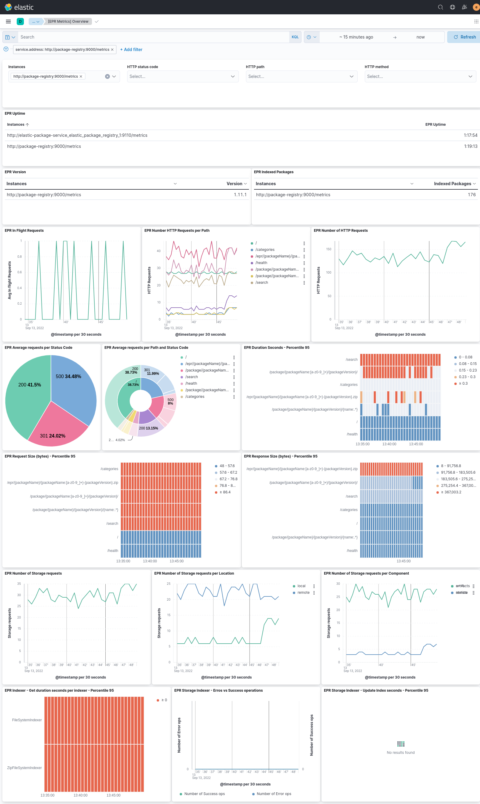 Elastic Package Registry metrics overview