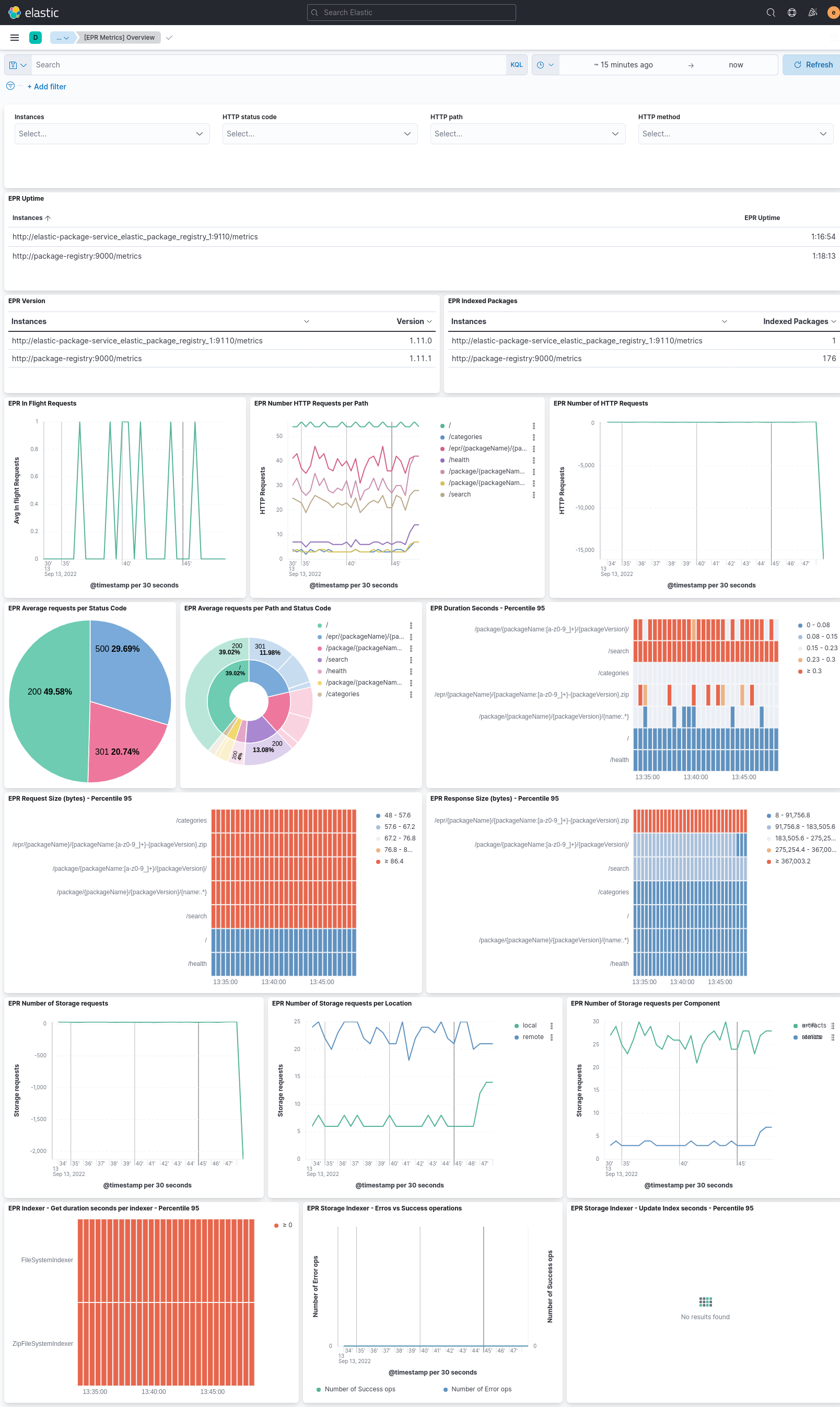 Elastic Package Registry metrics overview