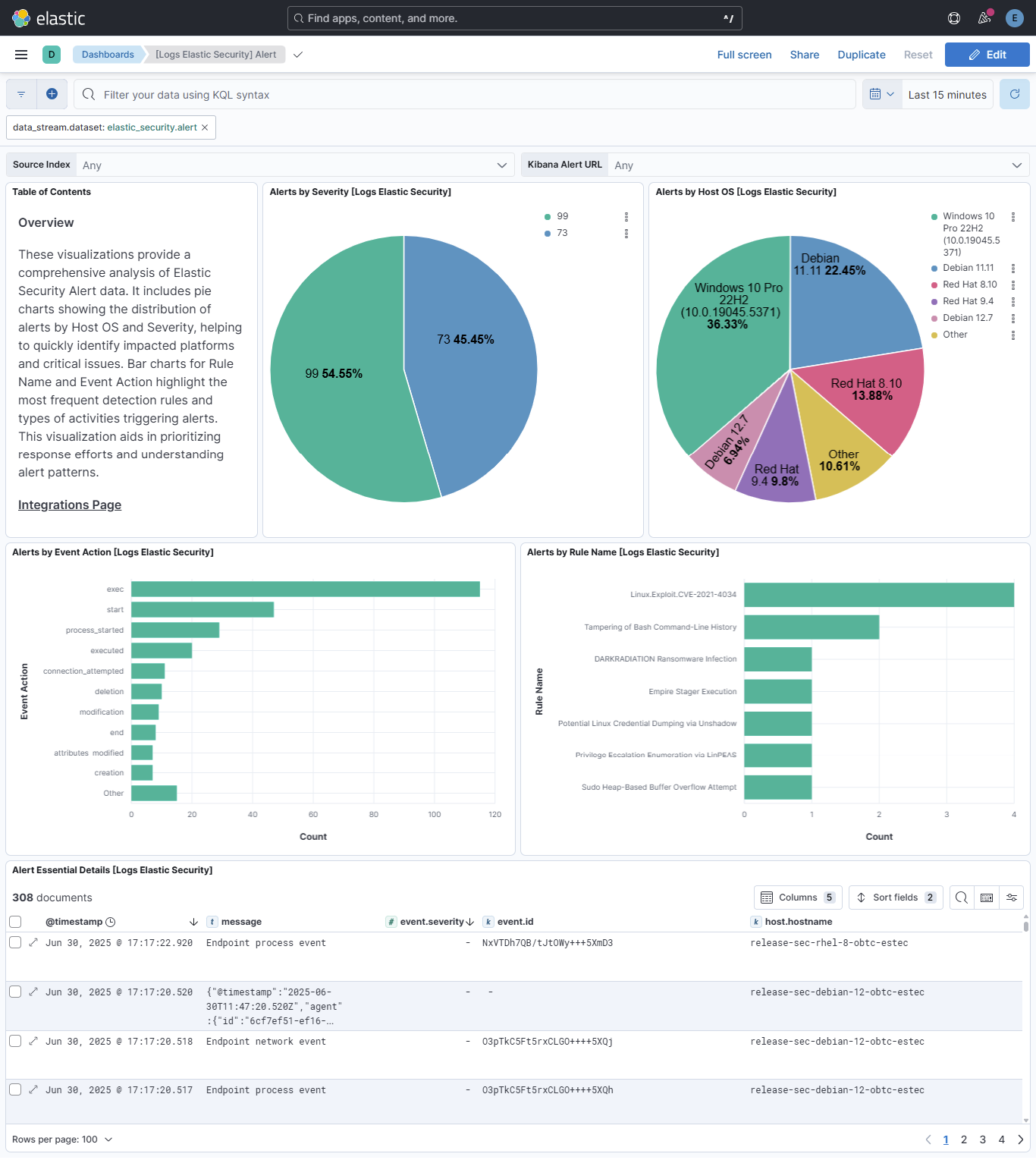 Elastic Security Alert Dashboard