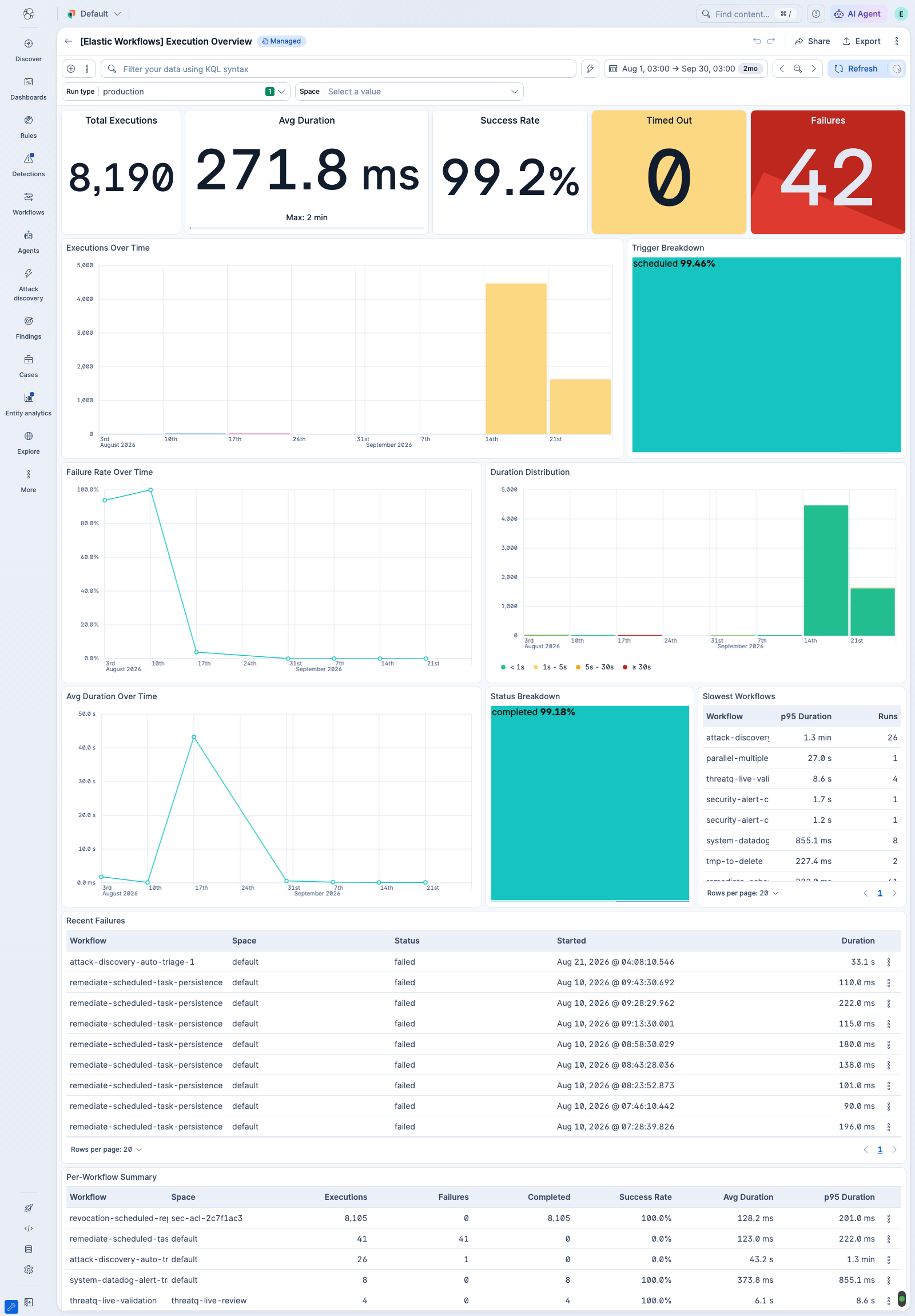 Elastic Workflows execution overview dashboard