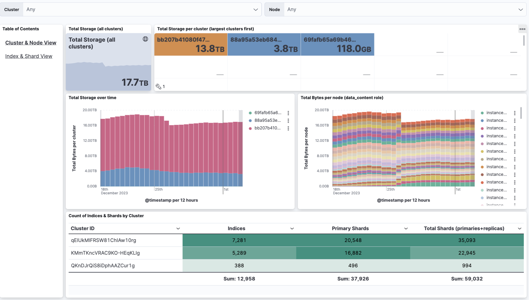 Cluster and Node View