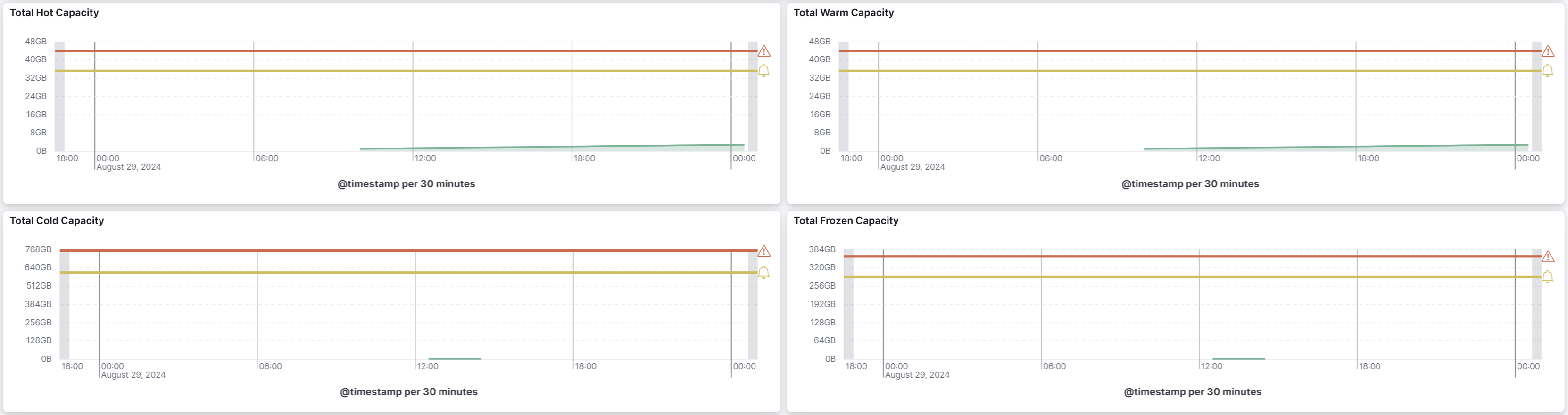 Cluster Capacity Overview