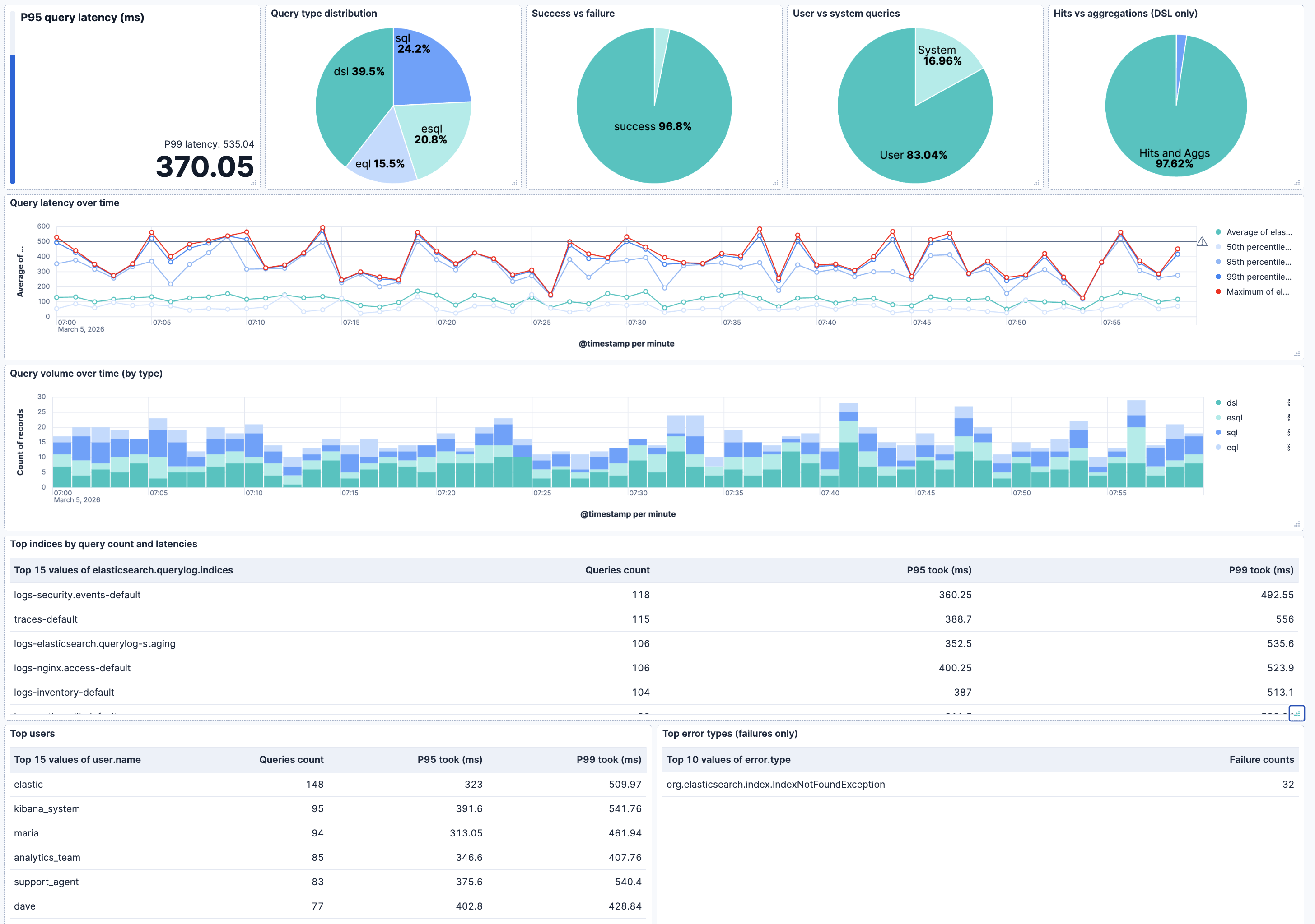 Elasticsearch query logs