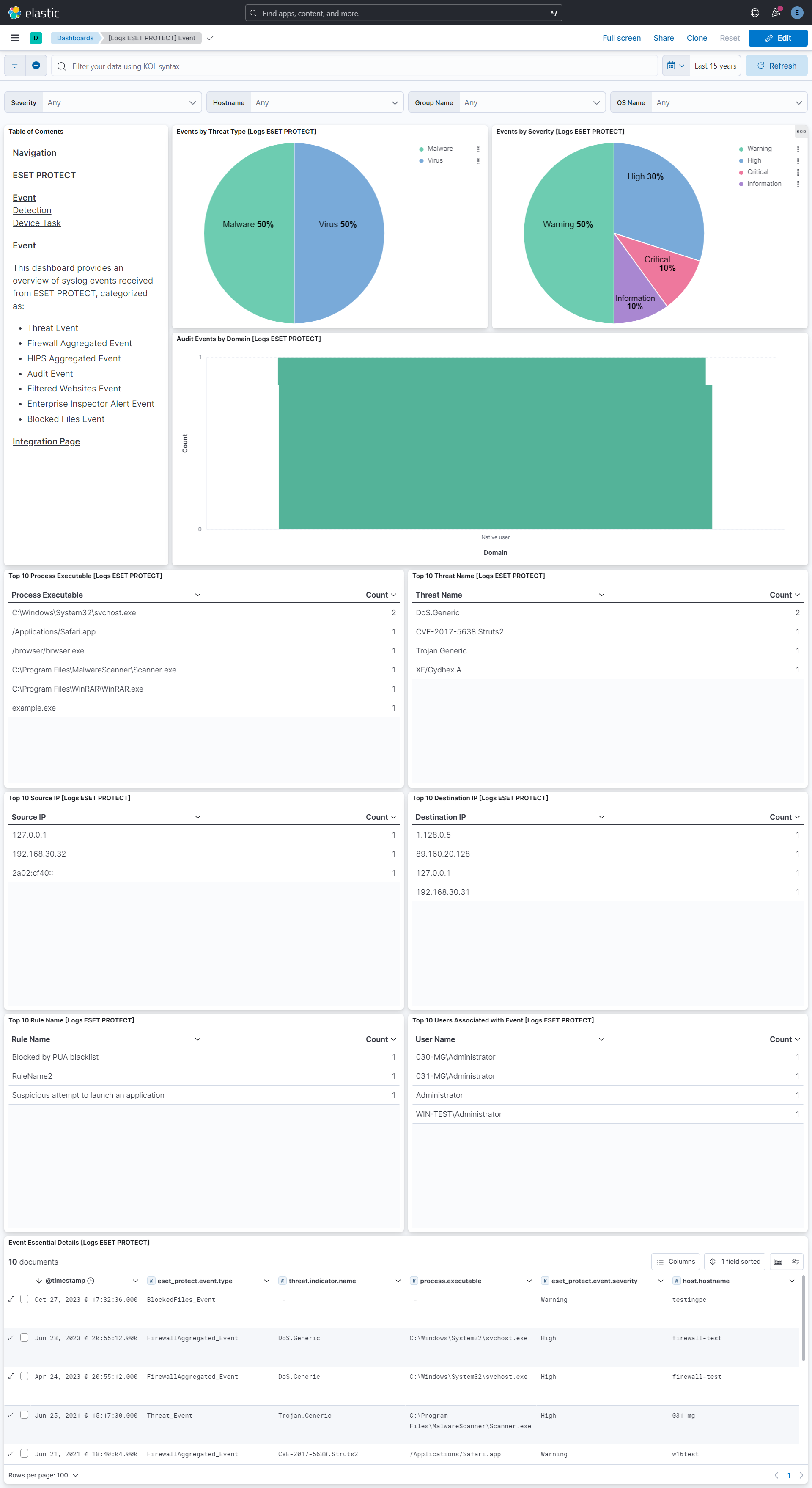 ESET PROTECT Event Dashboard Screenshot