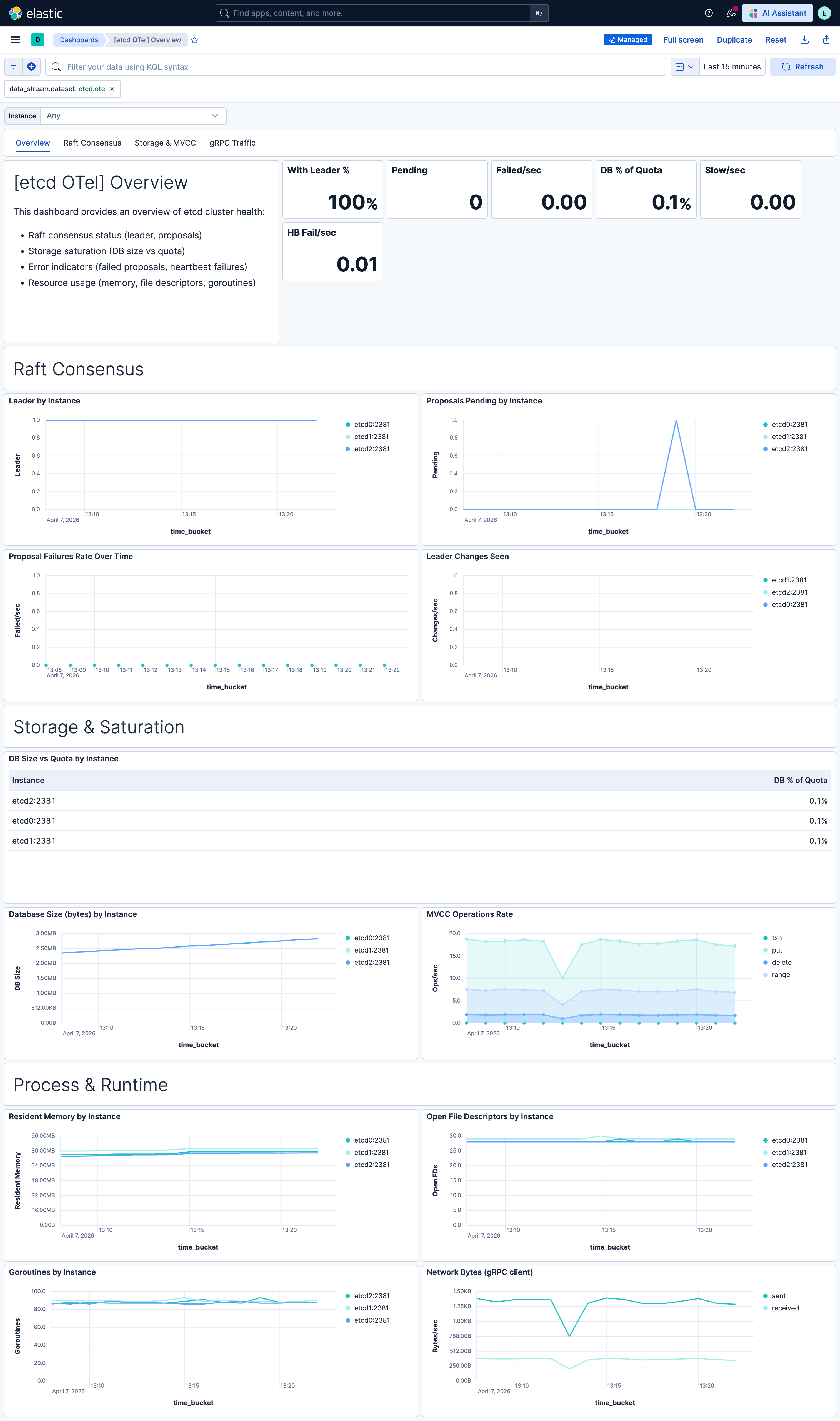etcd metrics overview