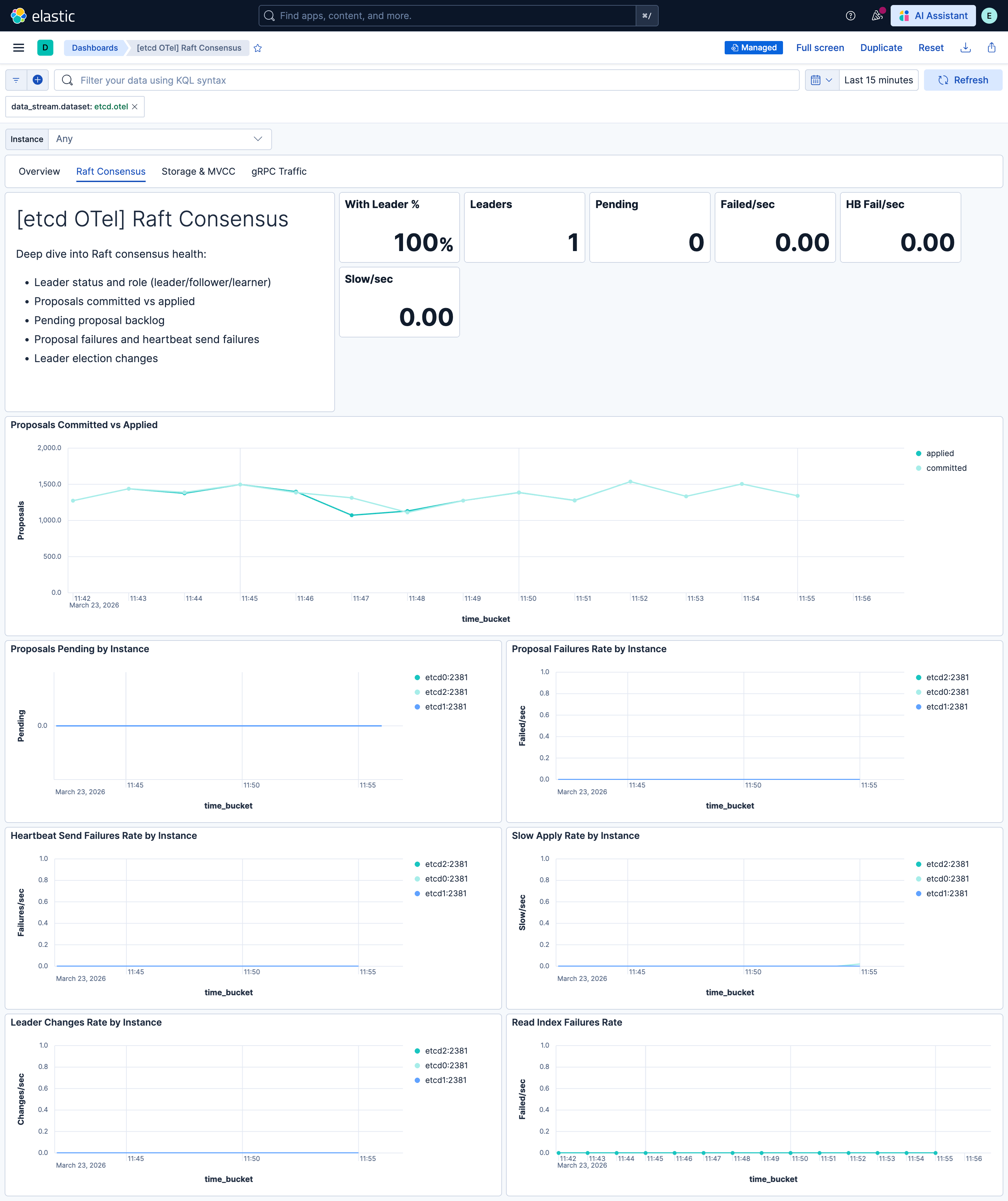 etcd Raft Consensus metrics