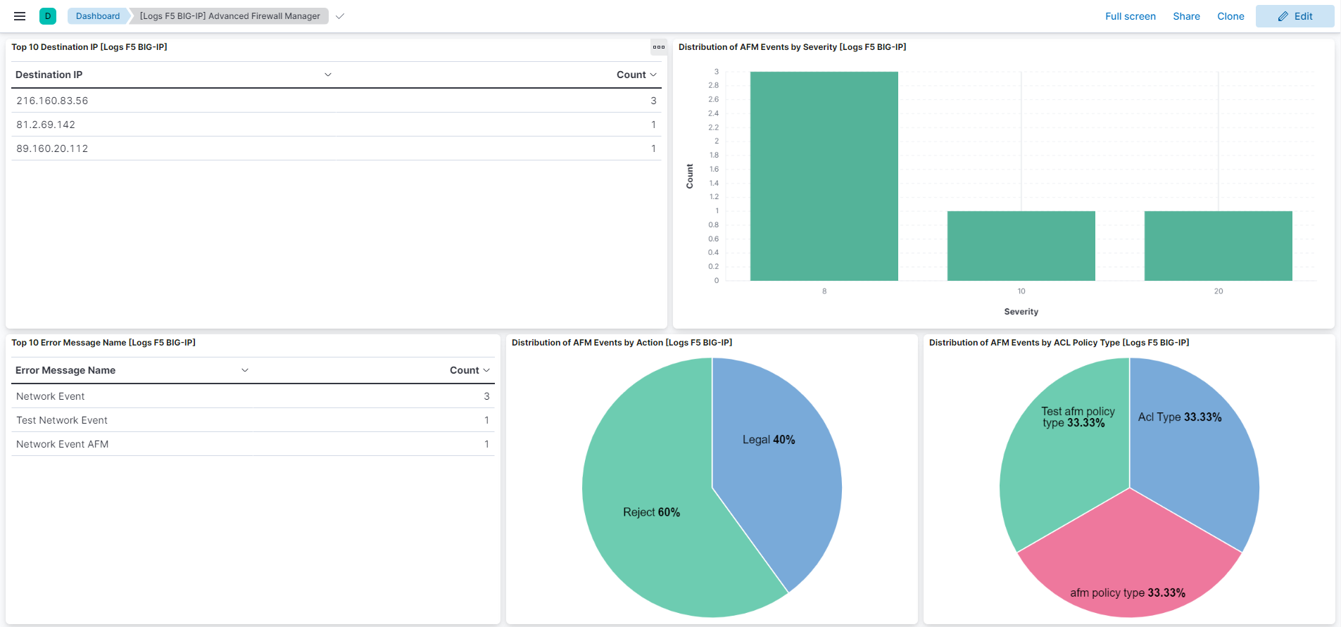 F5 BIG-IP dashboard screenshot