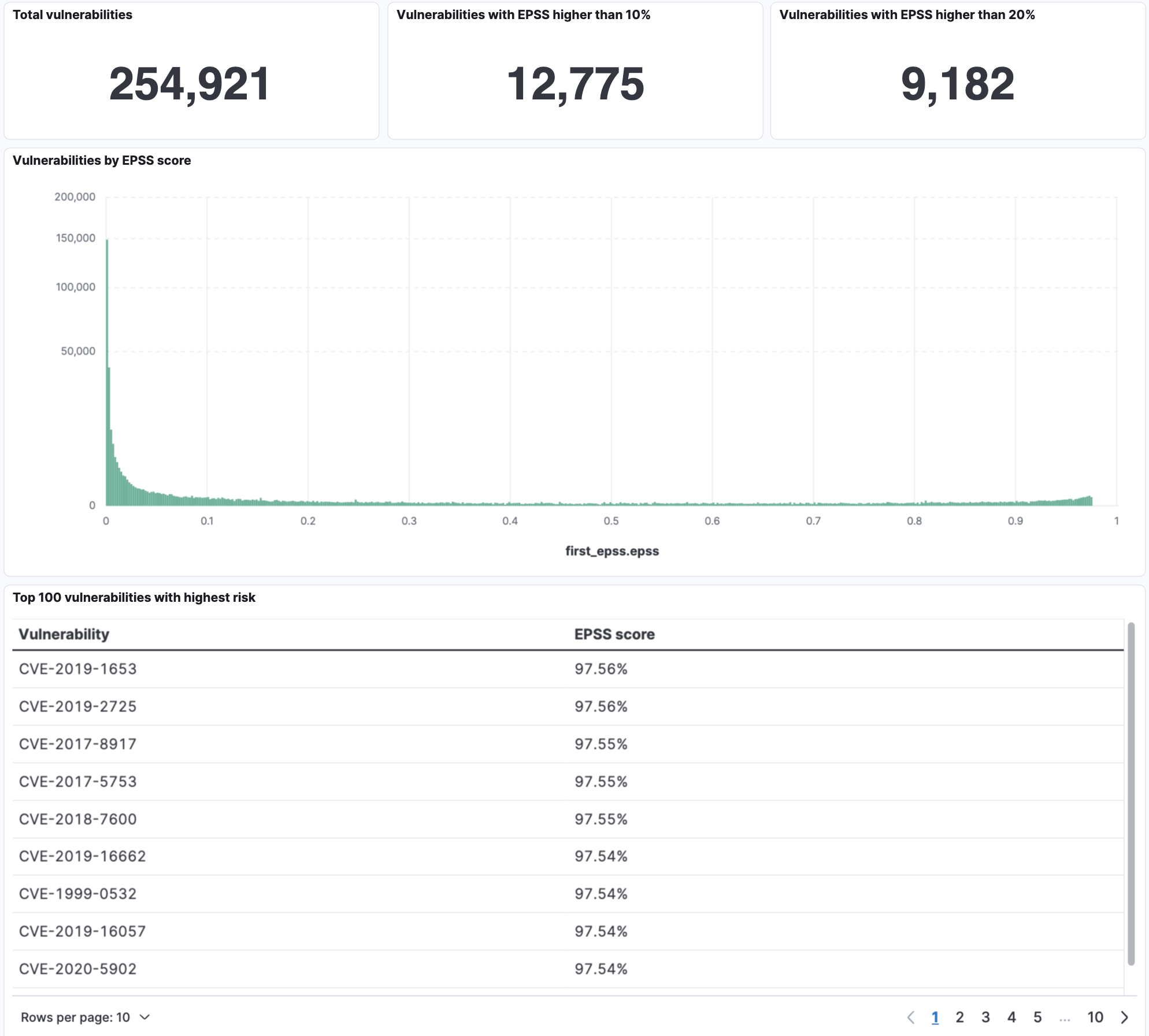 First EPSS Dashboard