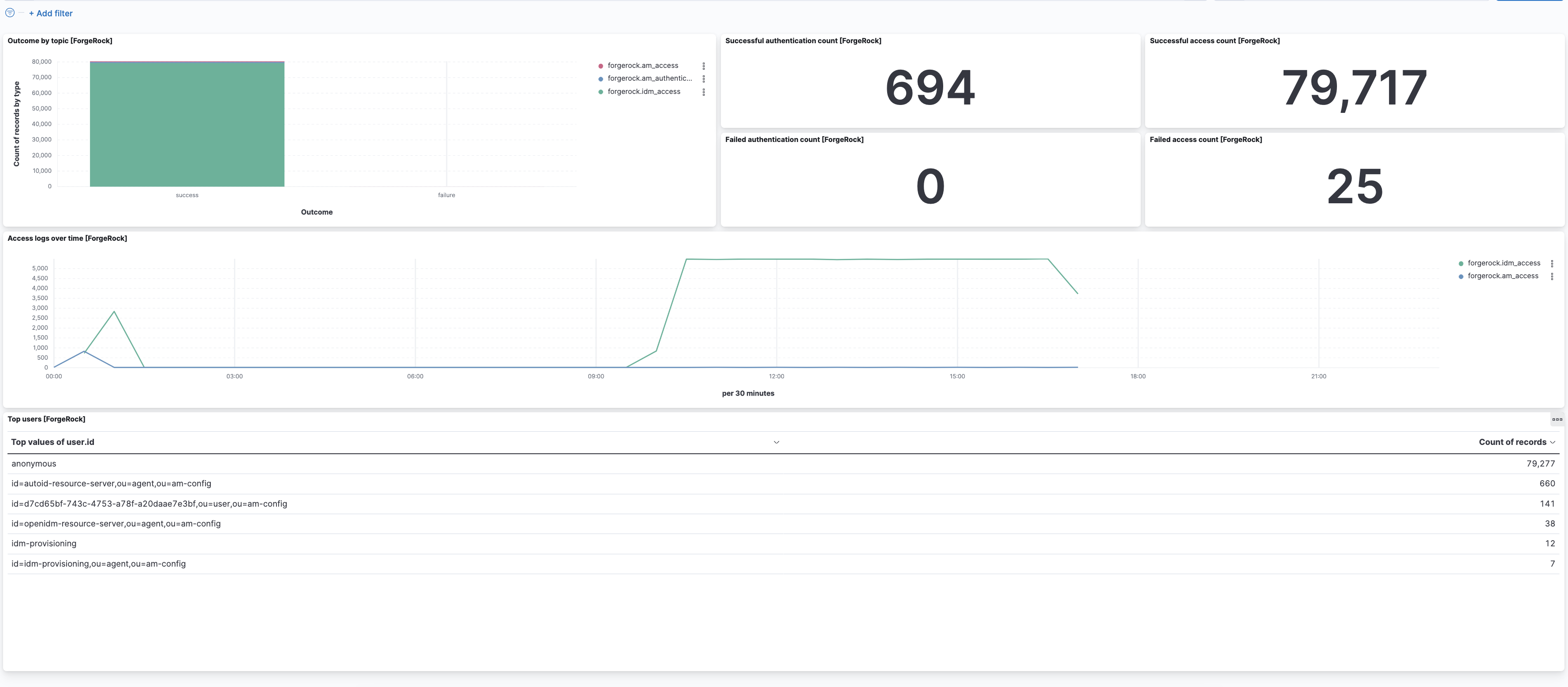 ForgeRock Dashboard