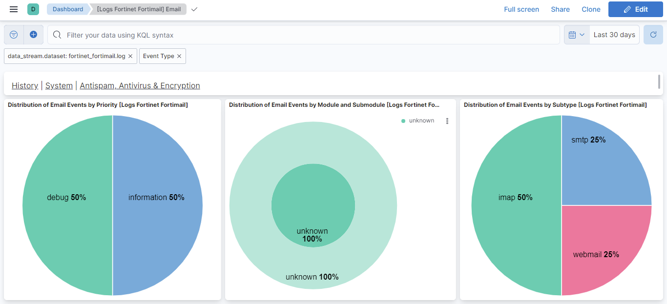 Fortinet FortiMail Email Dashboard Screenshot
