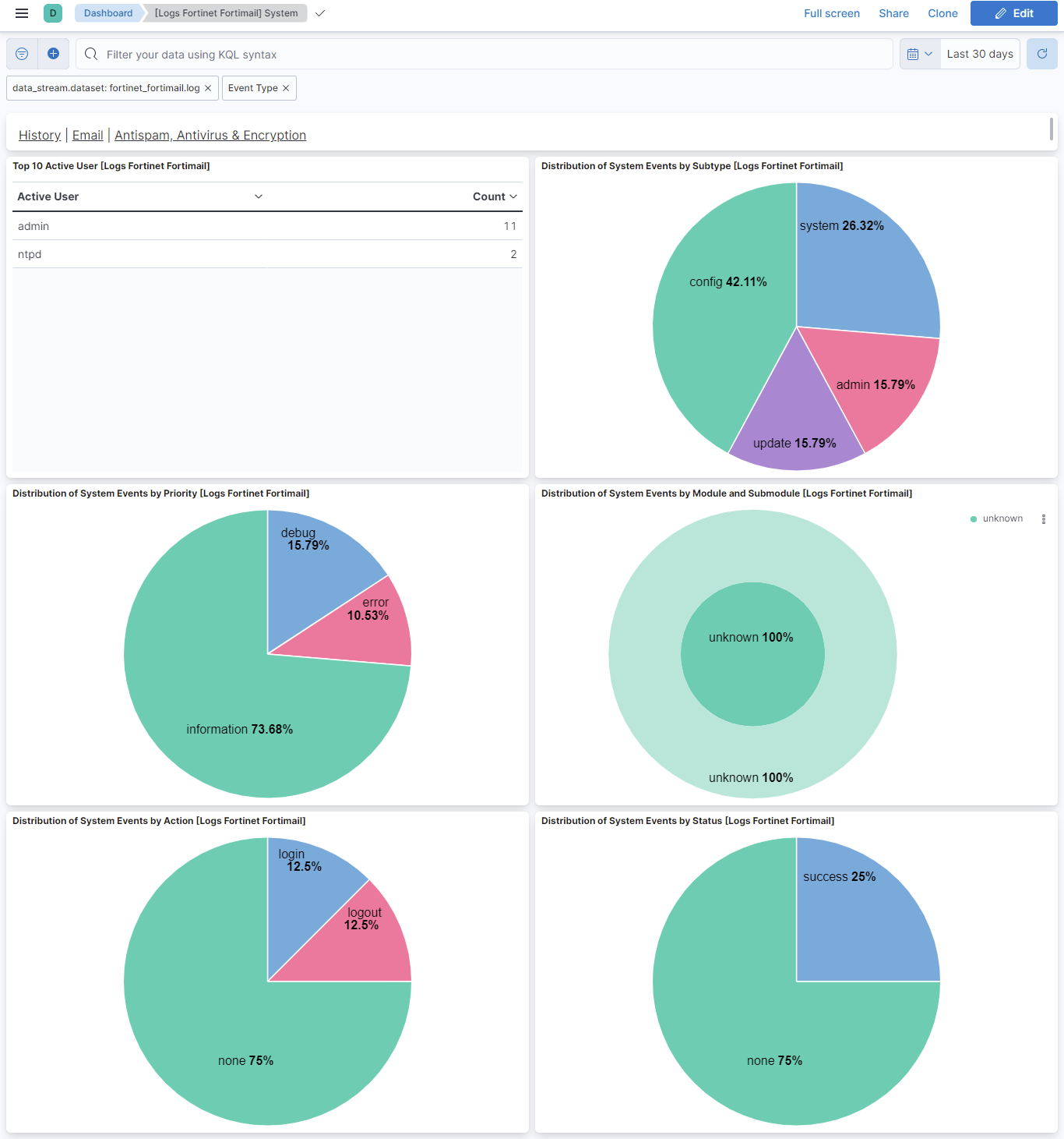 Fortinet FortiMail System Dashboard Screenshot