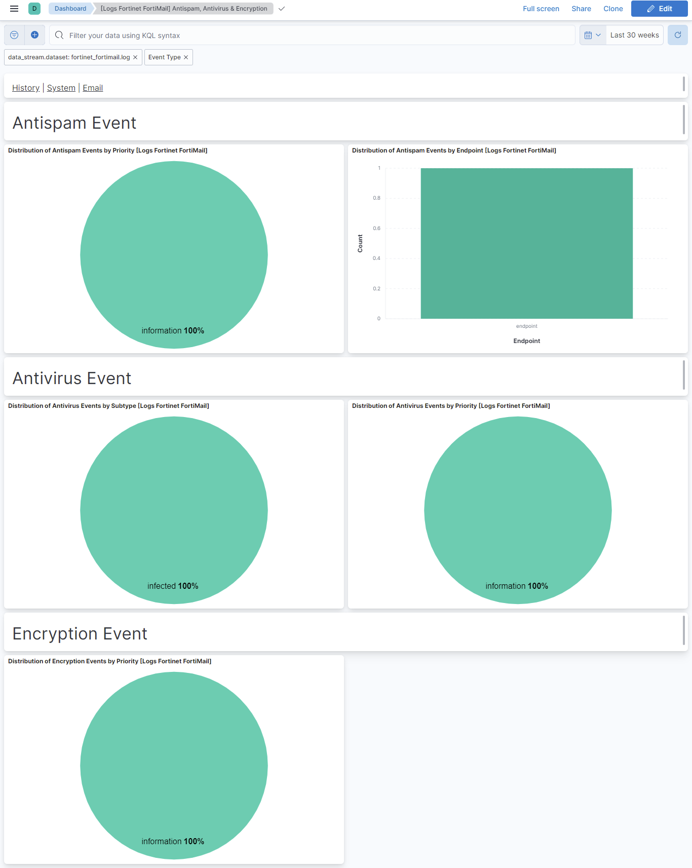 Fortinet FortiMail Antispam, Antivirus & Encryption Dashboard Screenshot