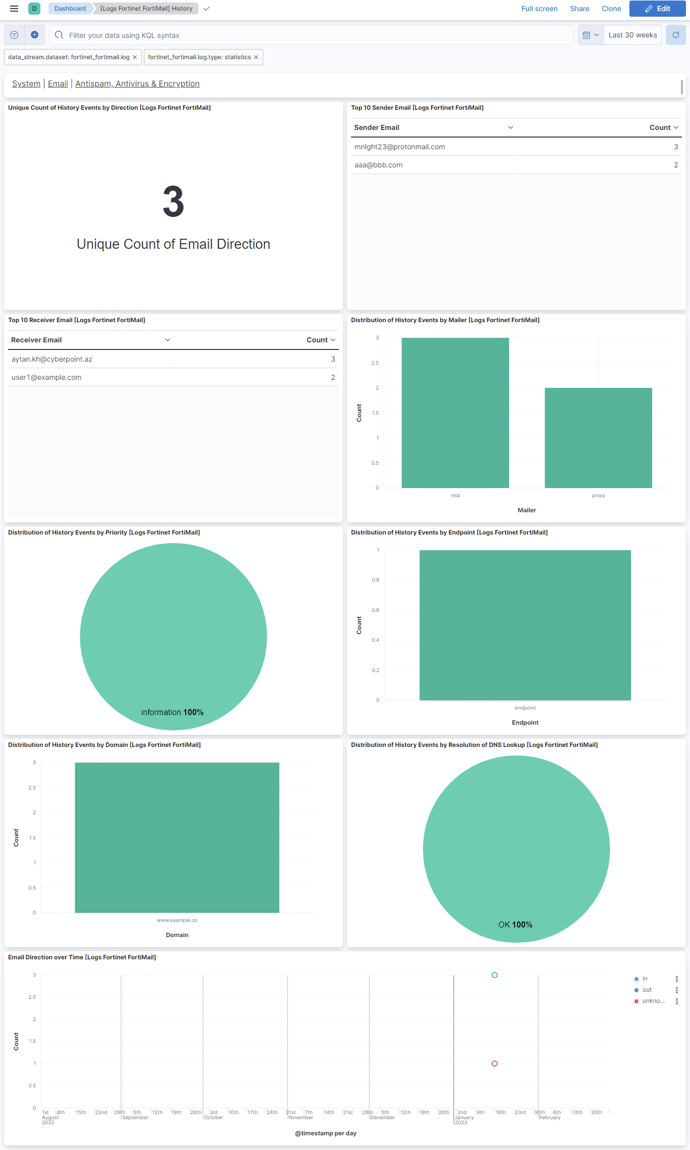 Fortinet FortiMail History Dashboard Screenshot