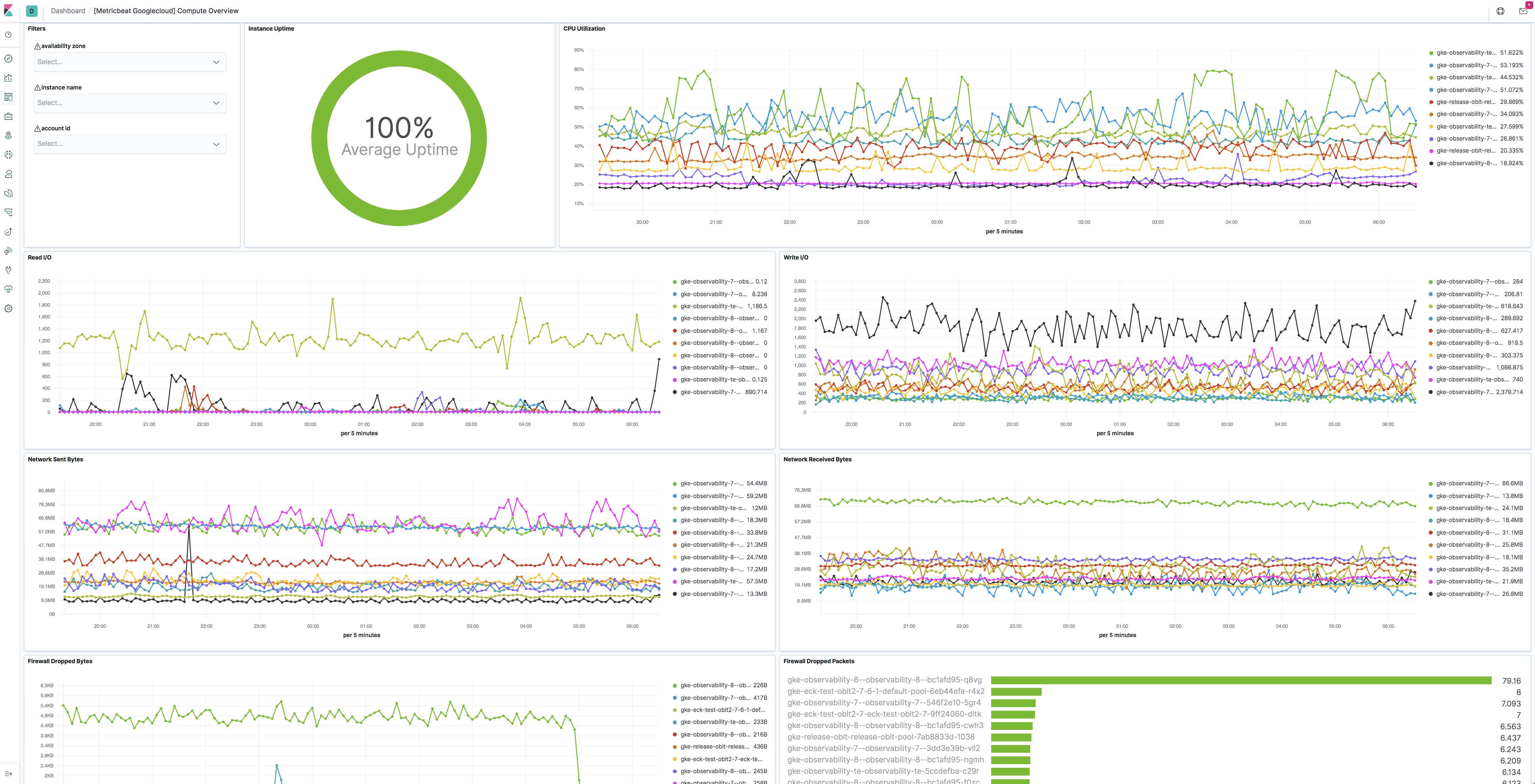GCP Compute Metrics Dashboard