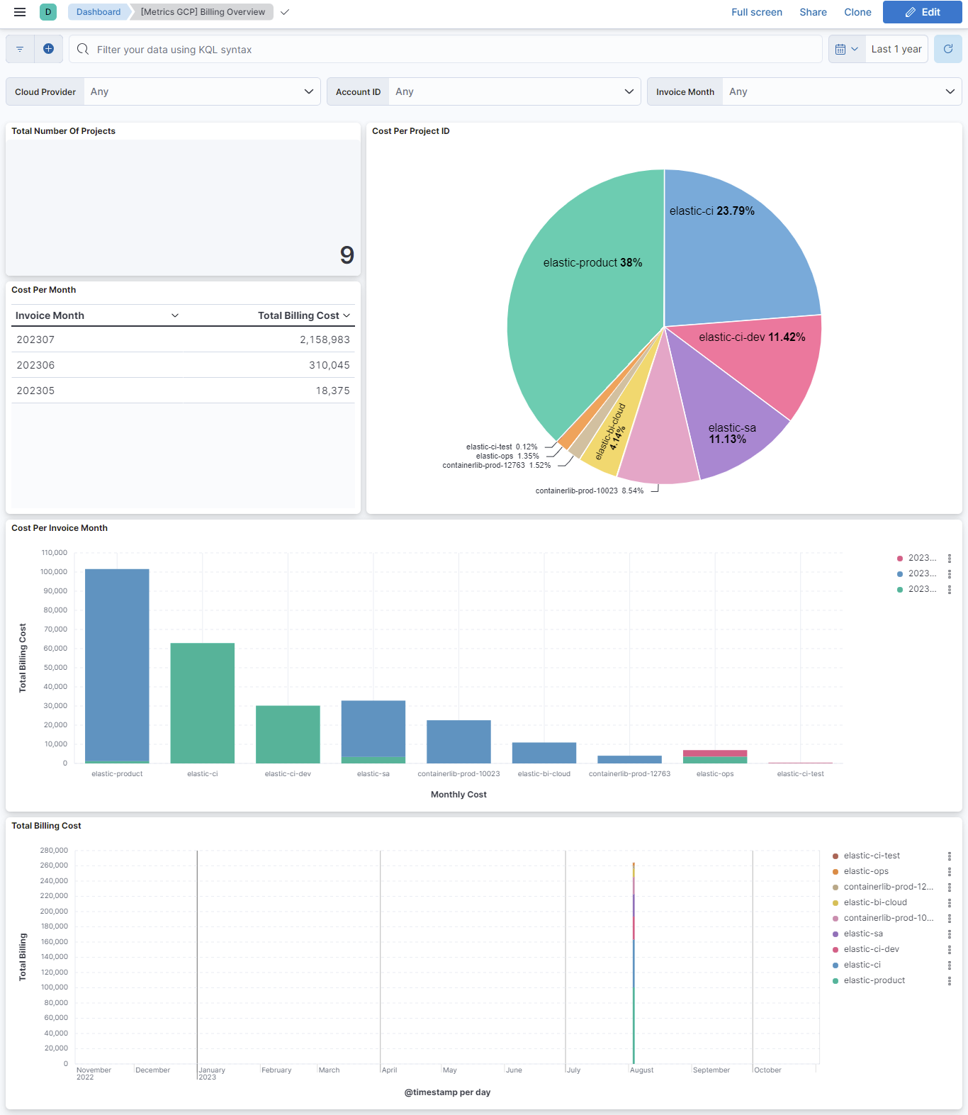 GCP Billing Metrics Dashboard