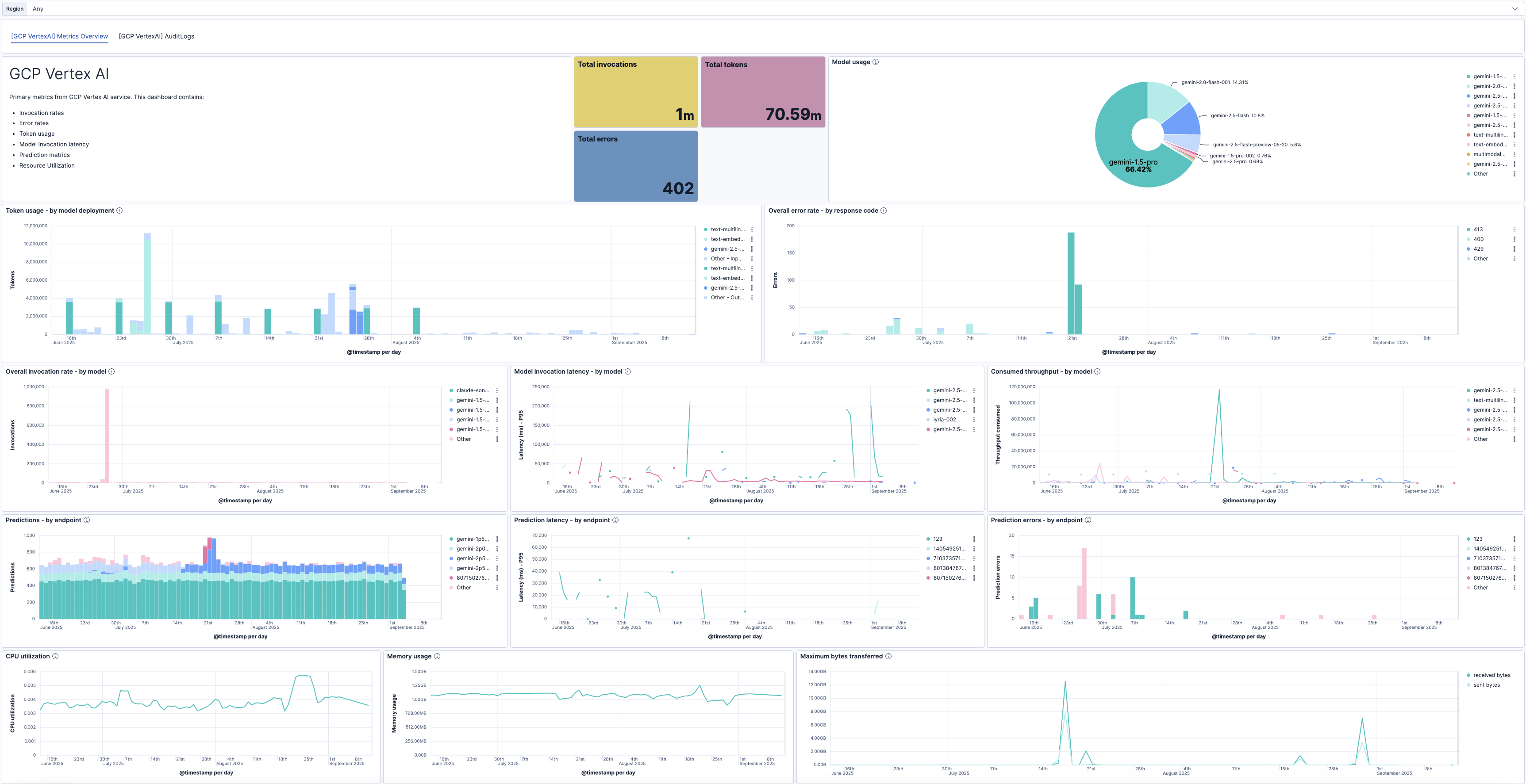 Vertex AI Overview Dashboard screenshot