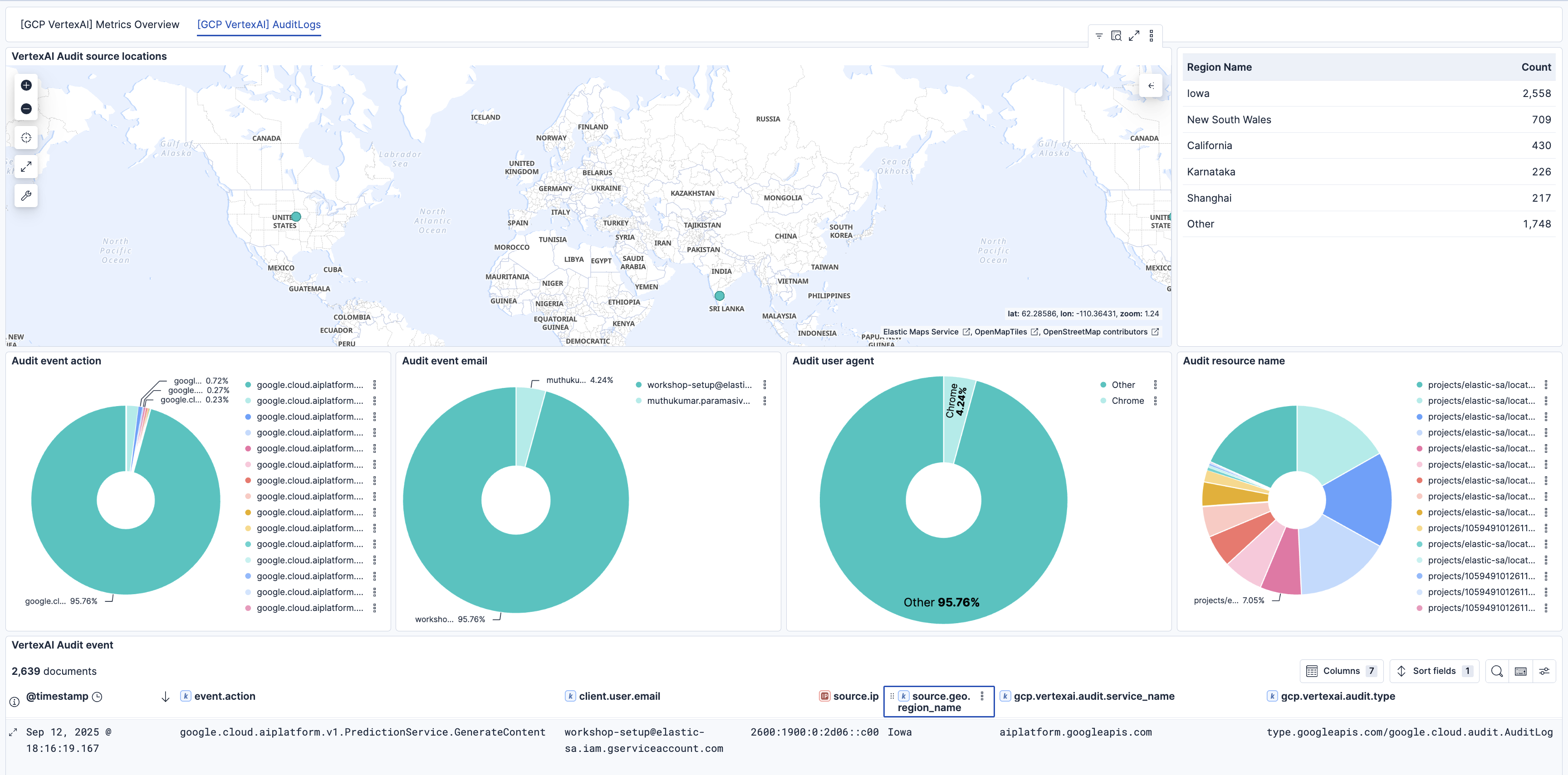 Vertex AI Auditlogs Dashboard screenshot