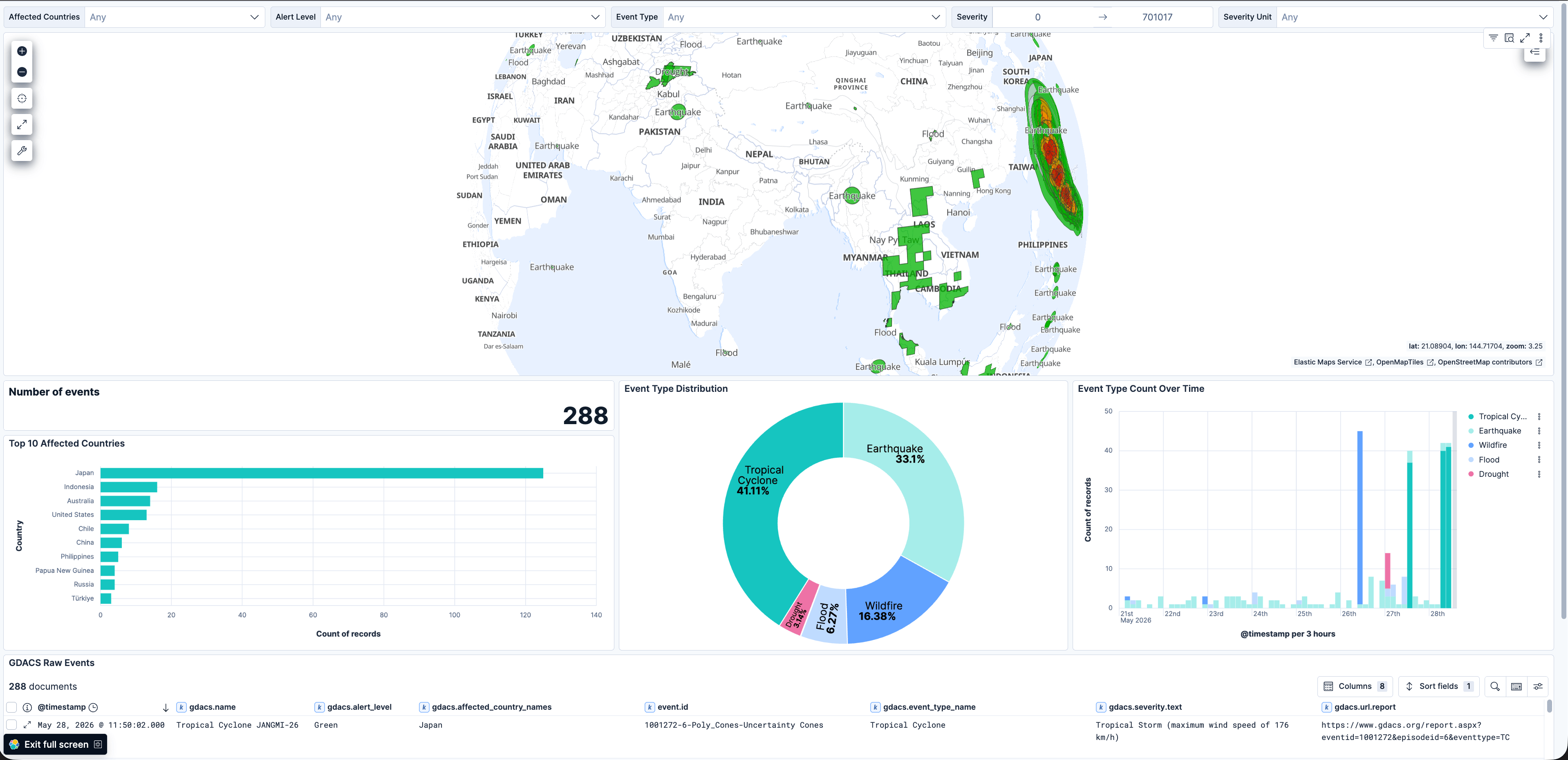 Dashboard Overview