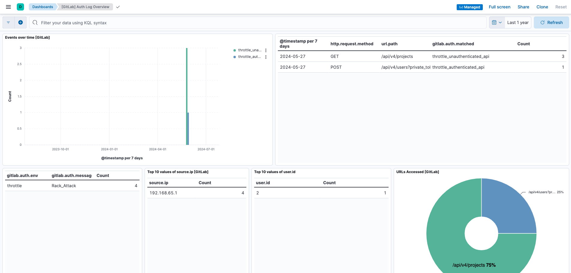 GitLab auth overview